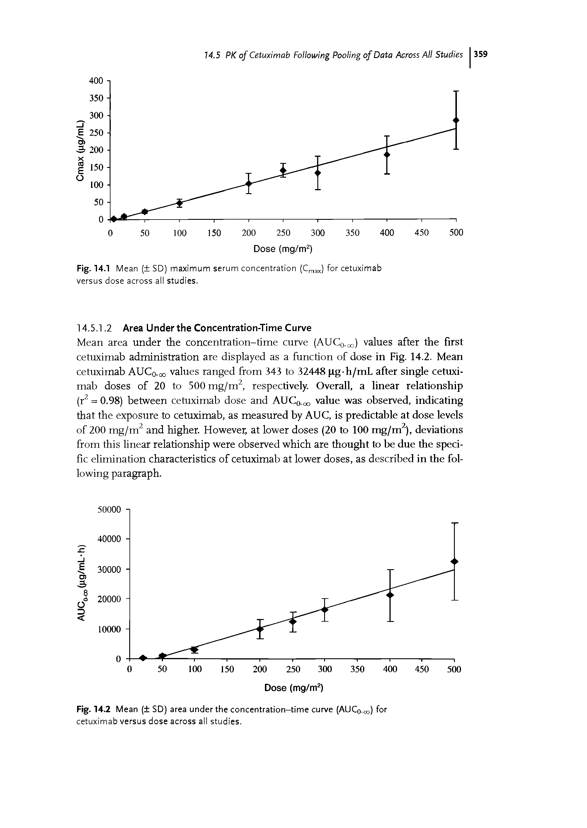 Fig. 14.1 Mean ( SD) maximum serum concentration (Cmax) for cetuximab versus dose across all studies.