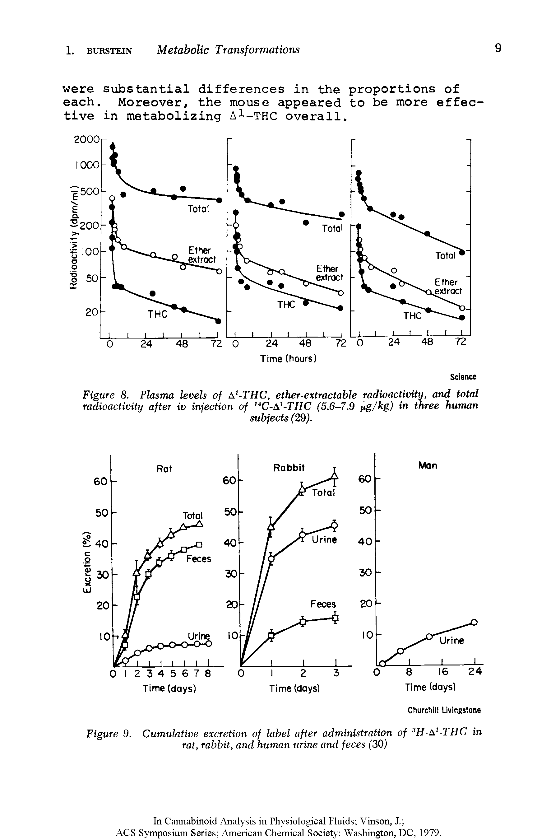 Figure 9. Cumulative excretion of label after administration of 3H-tx -THC in rat, rabbit, and human urine and feces (30)...