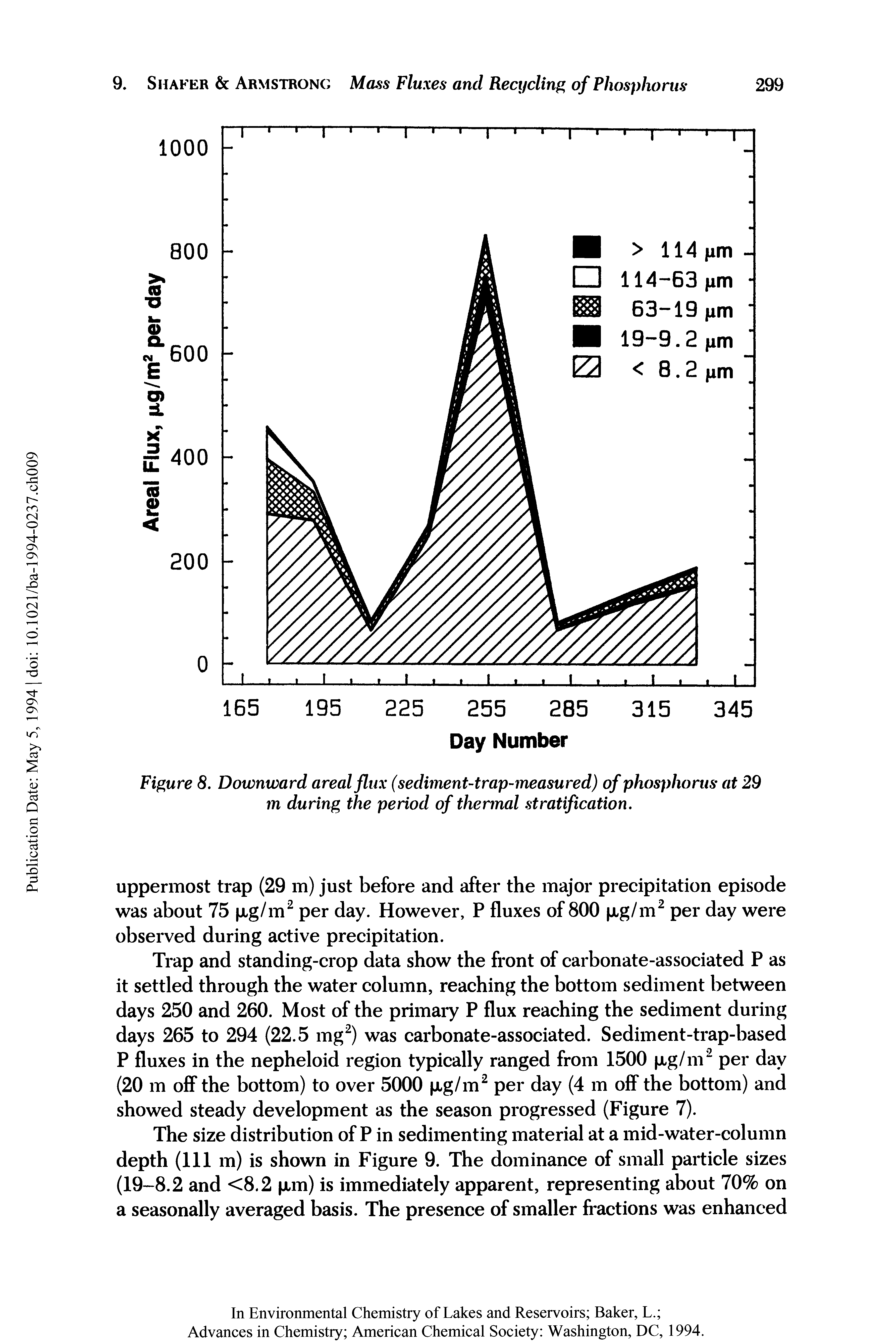 Figure 8. Downward areal flux (sediment-trap-measured) of phosphorus at 29 m during the period of thermal stratification.