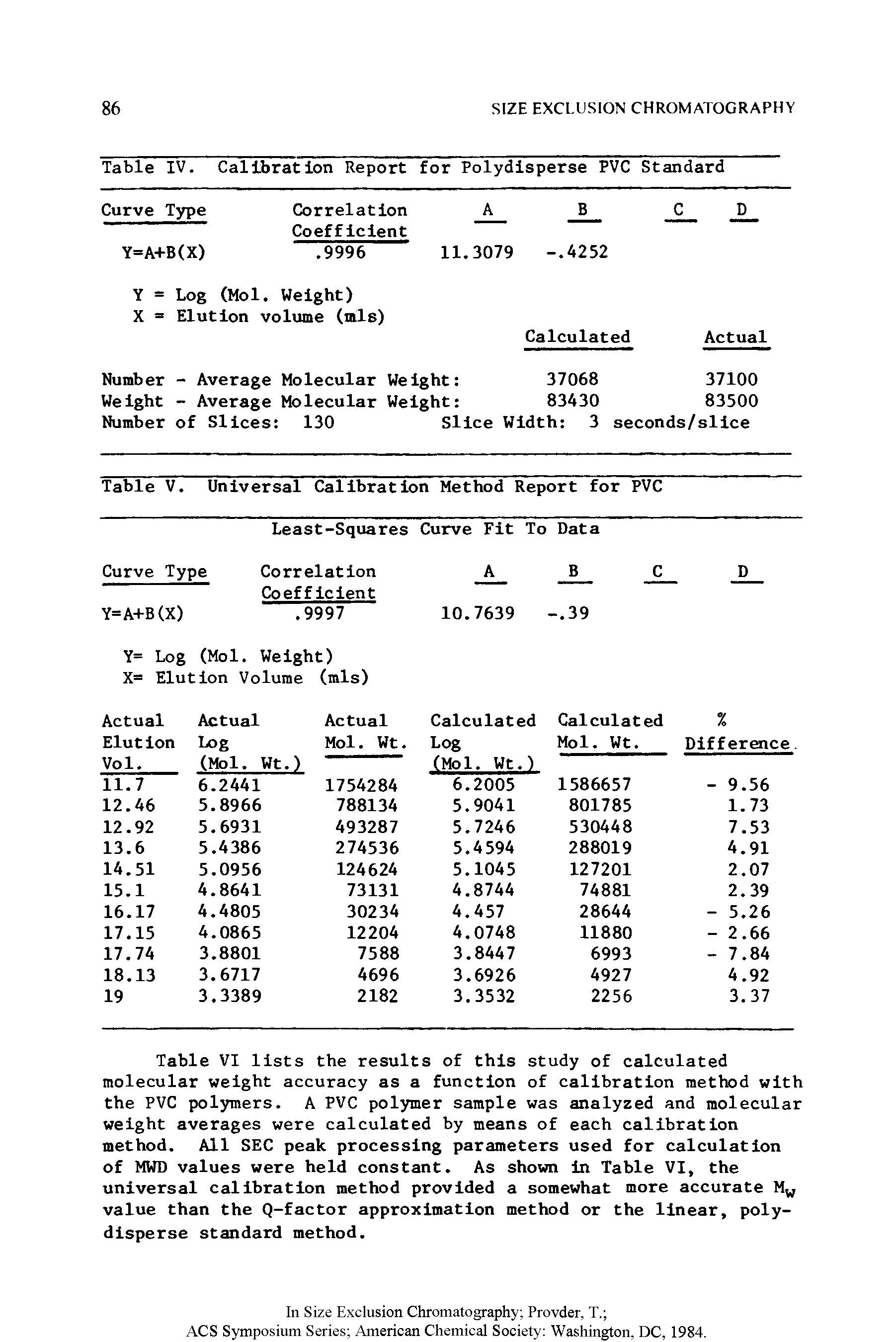Table VI lists the results of this study of calculated molecular weight accuracy as a function of calibration method with the PVC poljnners. A PVC polymer sample was analyzed and molecular weight averages were calculated by means of each calibration method. All SEC peak processing parameters used for calculation of MWD values were held constant. As shown in Table VI, the universal calibration method provided a somewhat more accurate value than the Q-factor approximation method or the linear, poly-disperse standard method.