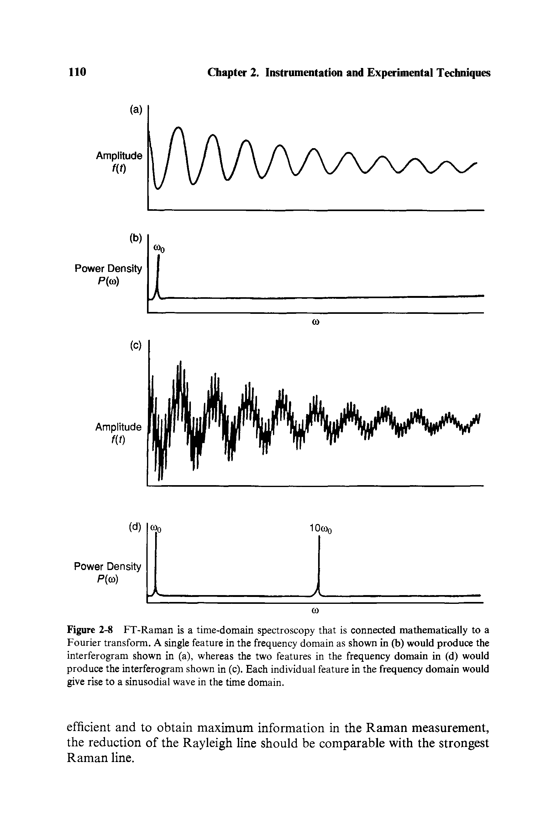 Figure 2-8 FT-Raman is a time-domain spectroscopy that is connected mathematically to a Fourier transform. A single feature in the frequency domain as shown in (b) would produce the interferogram shown in (a), whereas the two features in the frequency domain in (d) would produce the interferogram shown in (c). Each individual feature in the frequency domain would give rise to a sinusodial wave in the time domain.