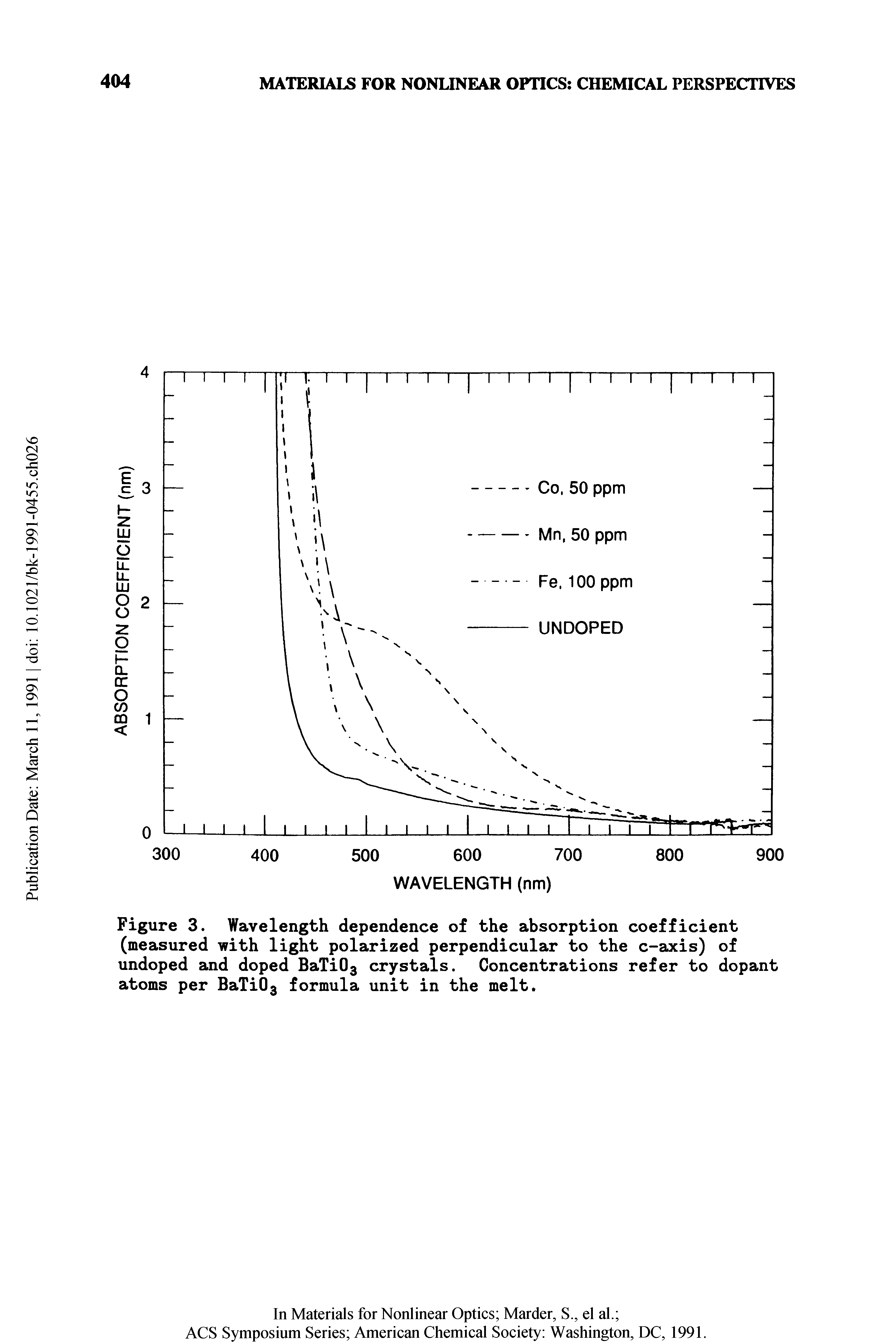 Figure 3. Wavelength dependence of the absorption coefficient (measured with light polarized perpendicular to the c-axis) of undoped and doped BaTi03 crystals. Concentrations refer to dopant atoms per BaTi03 formula unit in the melt.