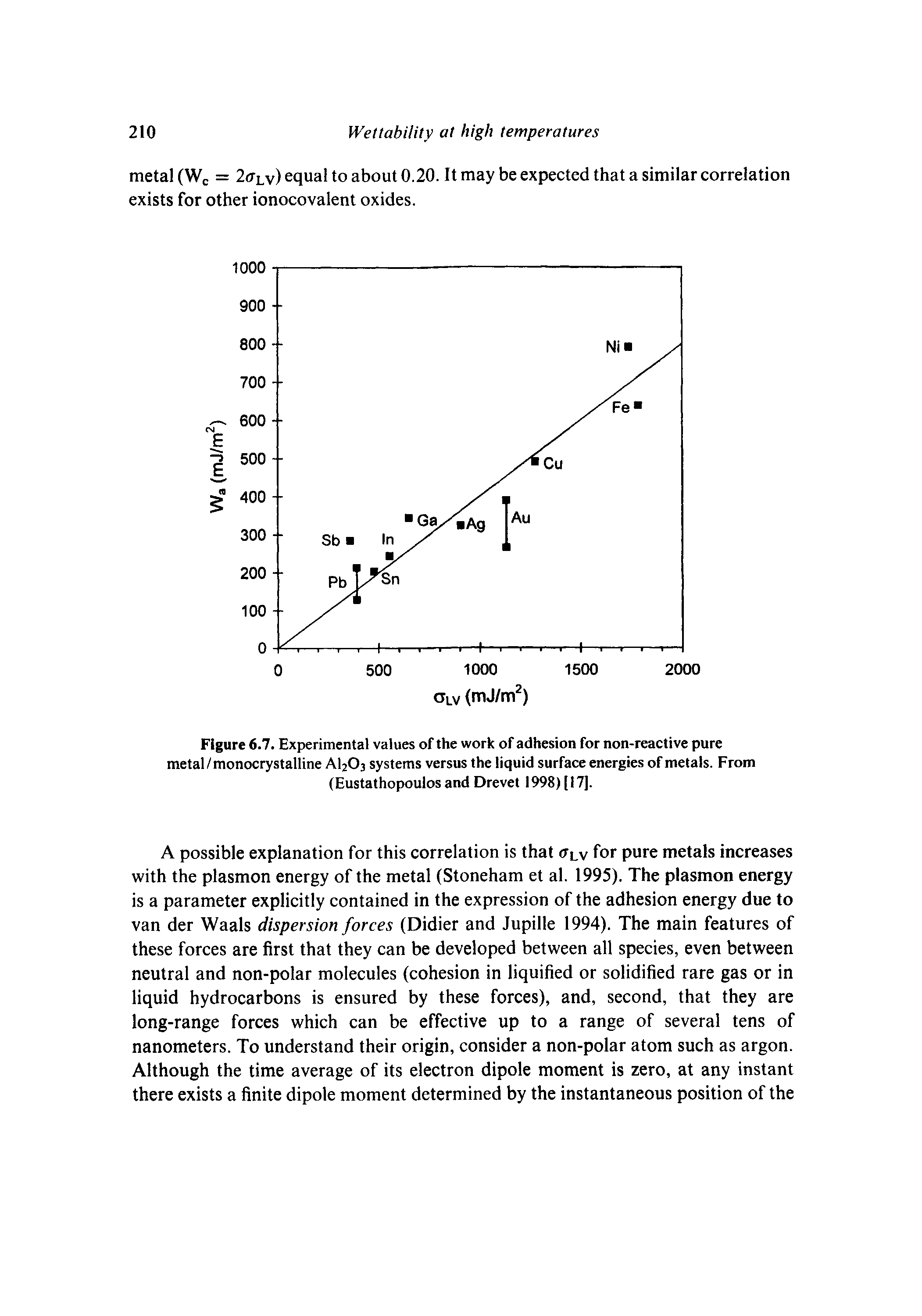 Figure 6.7. Experimental values of the work of adhesion for non-reactive pure metal/monocrystalline AI2O3 systems versus the liquid surface energies of metals. From (Eustathopoulos and Drevet 1998) [17].