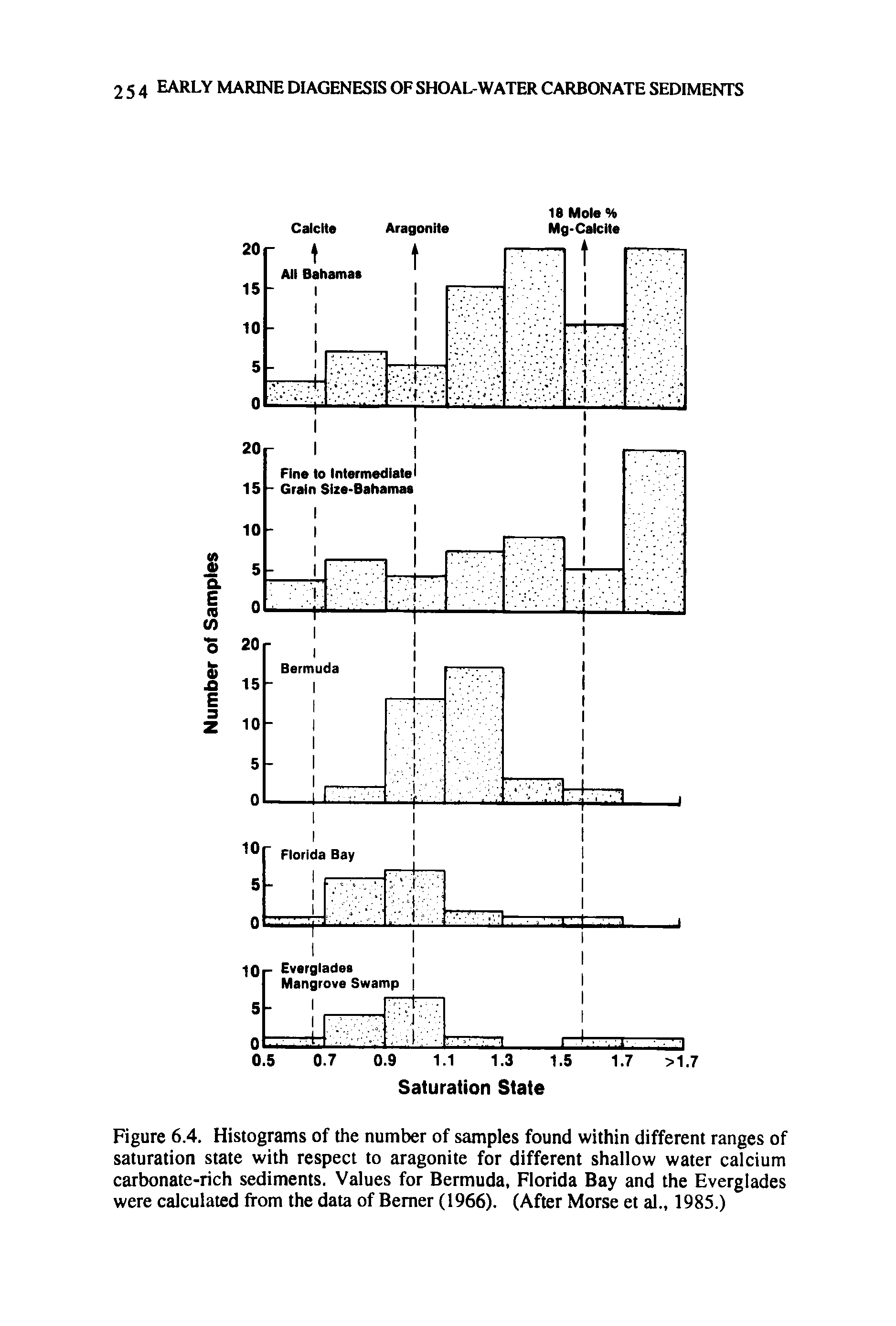 Figure 6.4. Histograms of the number of samples found within different ranges of saturation state with respect to aragonite for different shallow water calcium carbonate-rich sediments. Values for Bermuda, Florida Bay and the Everglades were calculated from the data of Berner (1966). (After Morse et al., 1985.)...
