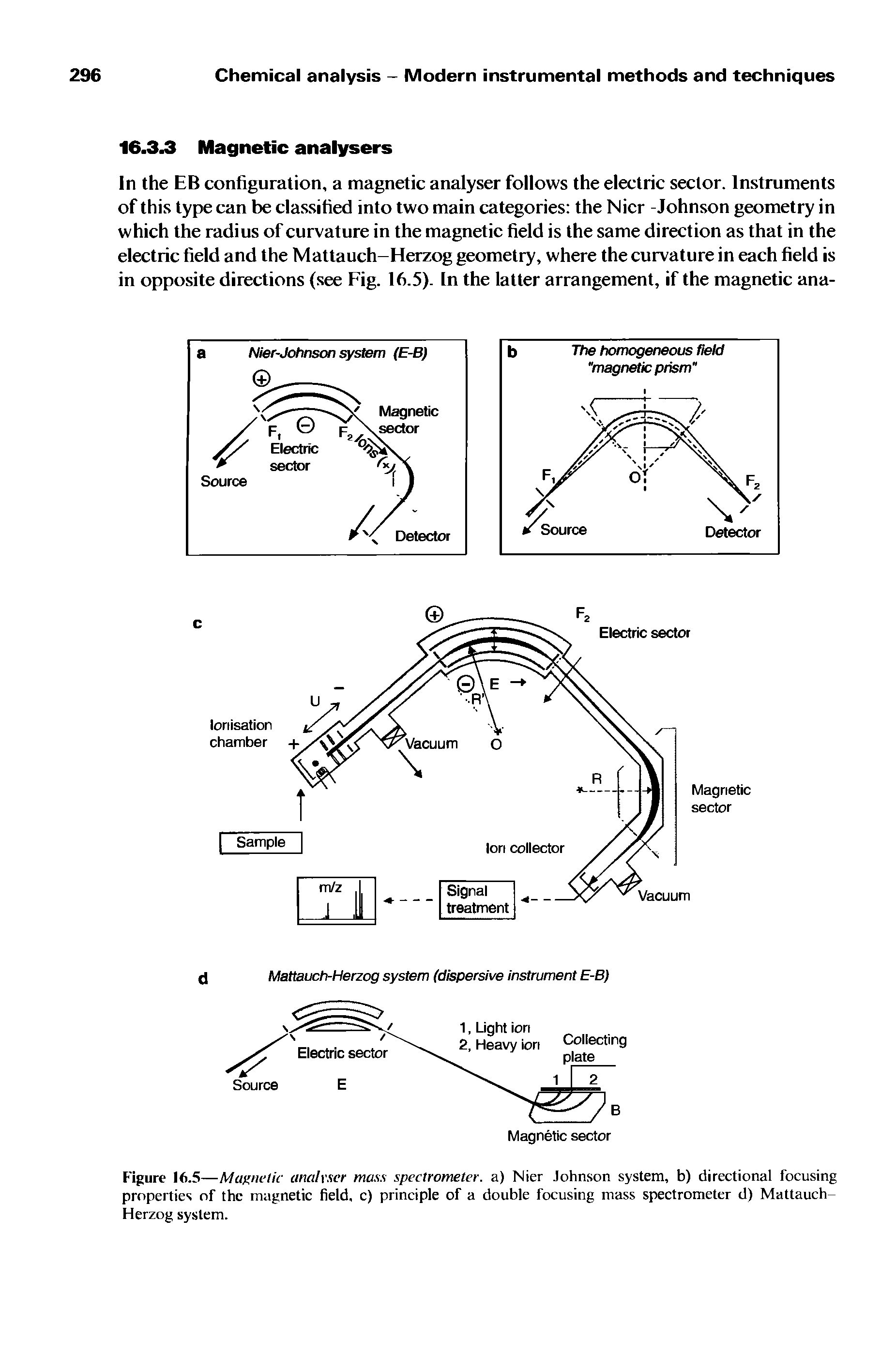 Figure 16.5—Magnetic analyser mass spectrometer, a) Nier Johnson system, b) directional focusing properties of the magnetic field, c) principle of a double focusing mass spectrometer d) Mattauch-Herzog system.