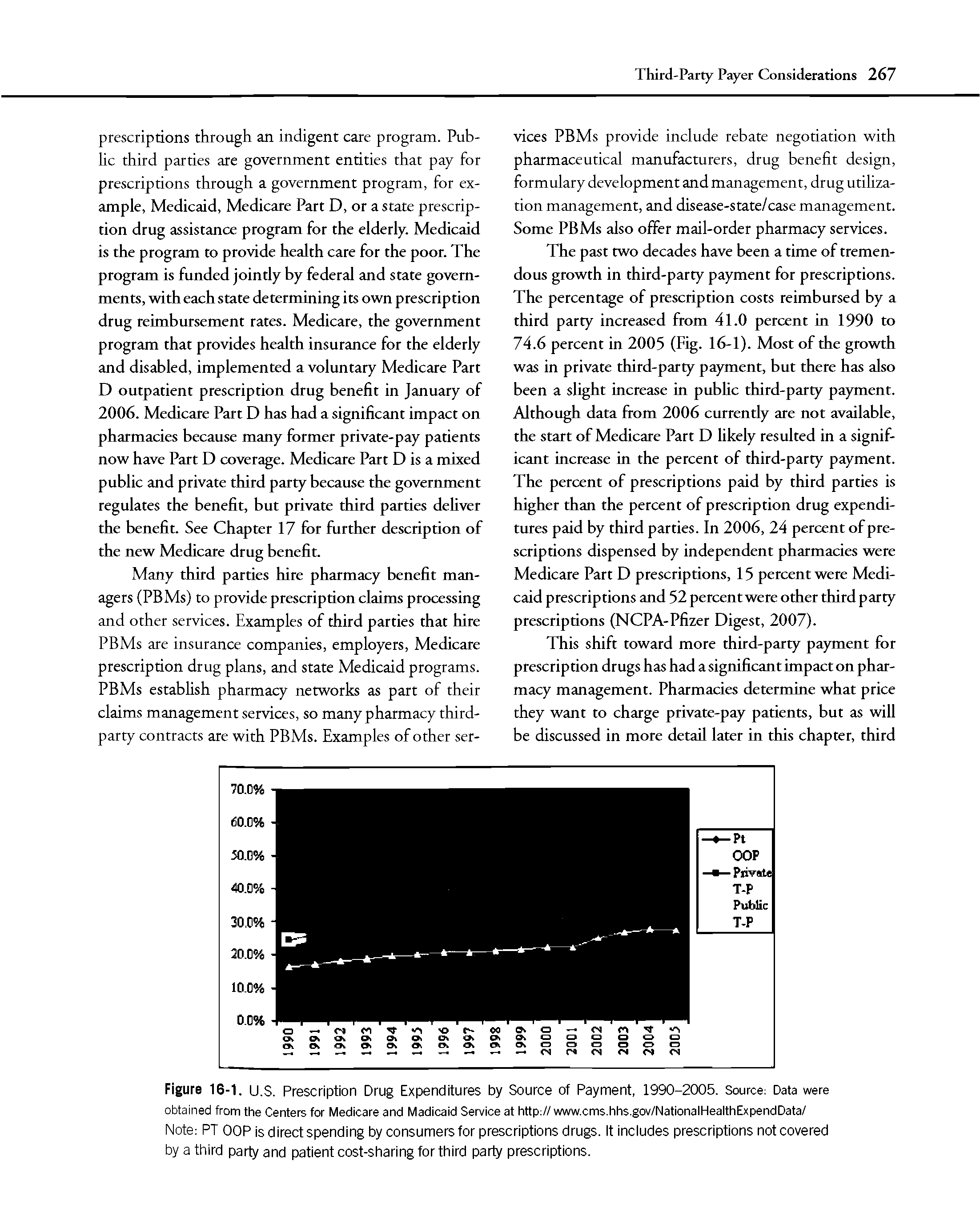 Figure 16-1. U.S. Prescription Drug Expenditures by Source of Payment, 1990-2005. Source Data were obtained from the Centers for Medicare and Madicaid Service at http //www.cms.hhs.gov/NationalHealthExpendData/ Note PT OOP is direct spending by consumers for prescriptions drugs. It includes prescriptions not covered by a third party and patient cost-sharing for third parly prescriptions.