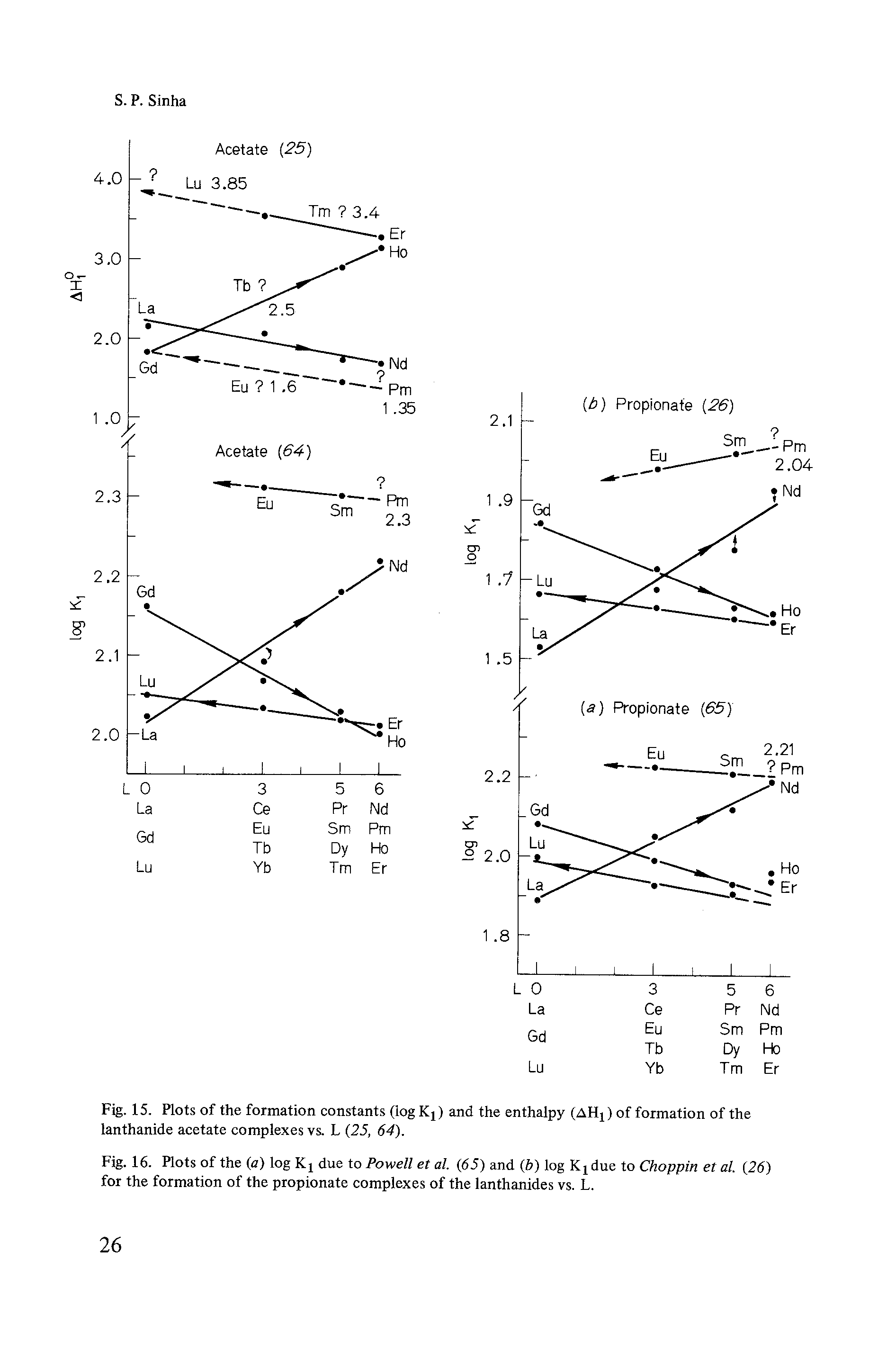 Fig. 15. Plots of the formation constants (log Kj) and the enthalpy (AHj) of formation of the lanthanide acetate complexes vs. L (25, 64).
