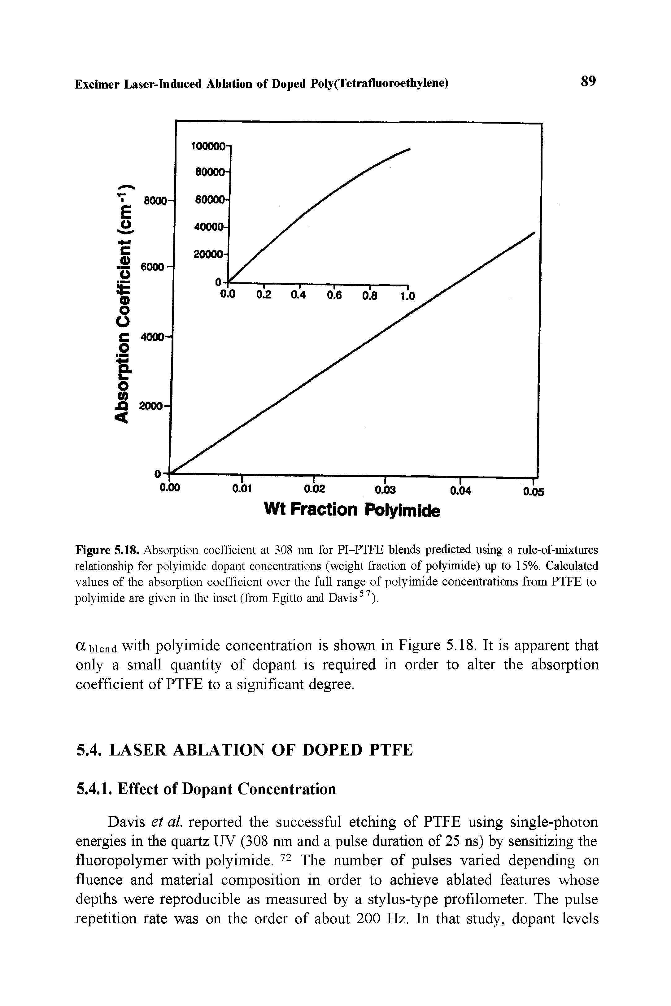 Figure 5.18. Absorption coefficient at 308 nm for PI-PTFE blends predicted using a rule-of-mixtures relationship for polyimide dopant concentrations (weight fraction of polyimide) up to 15%. Calculated values of the absorption coefficient over the full range of polyimide concentrations from PTFE to polyimide are given in the inset (from Egitto and Davis57).