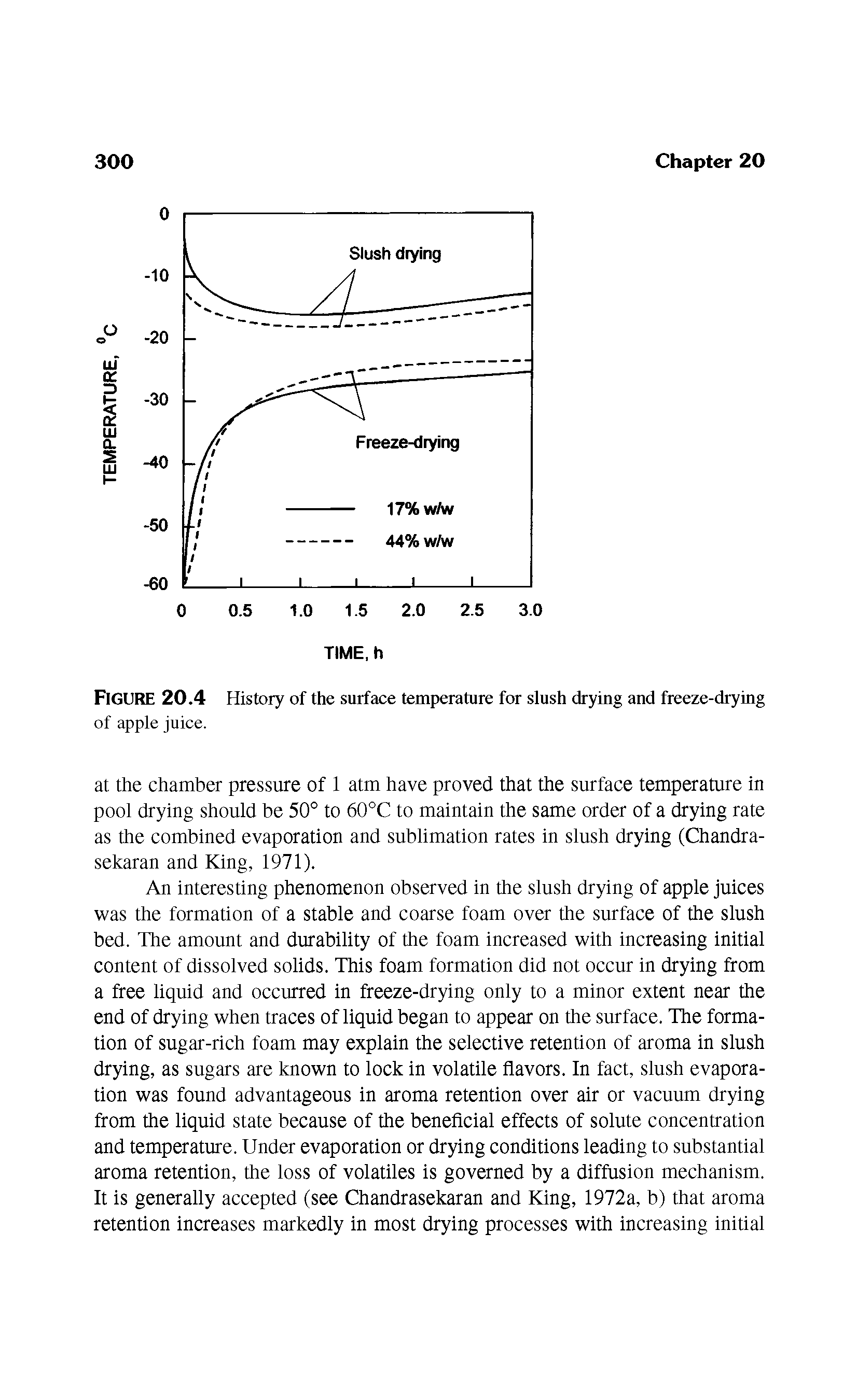 Figure 20.4 History of the surface temperature for slush drying and freeze-drying...