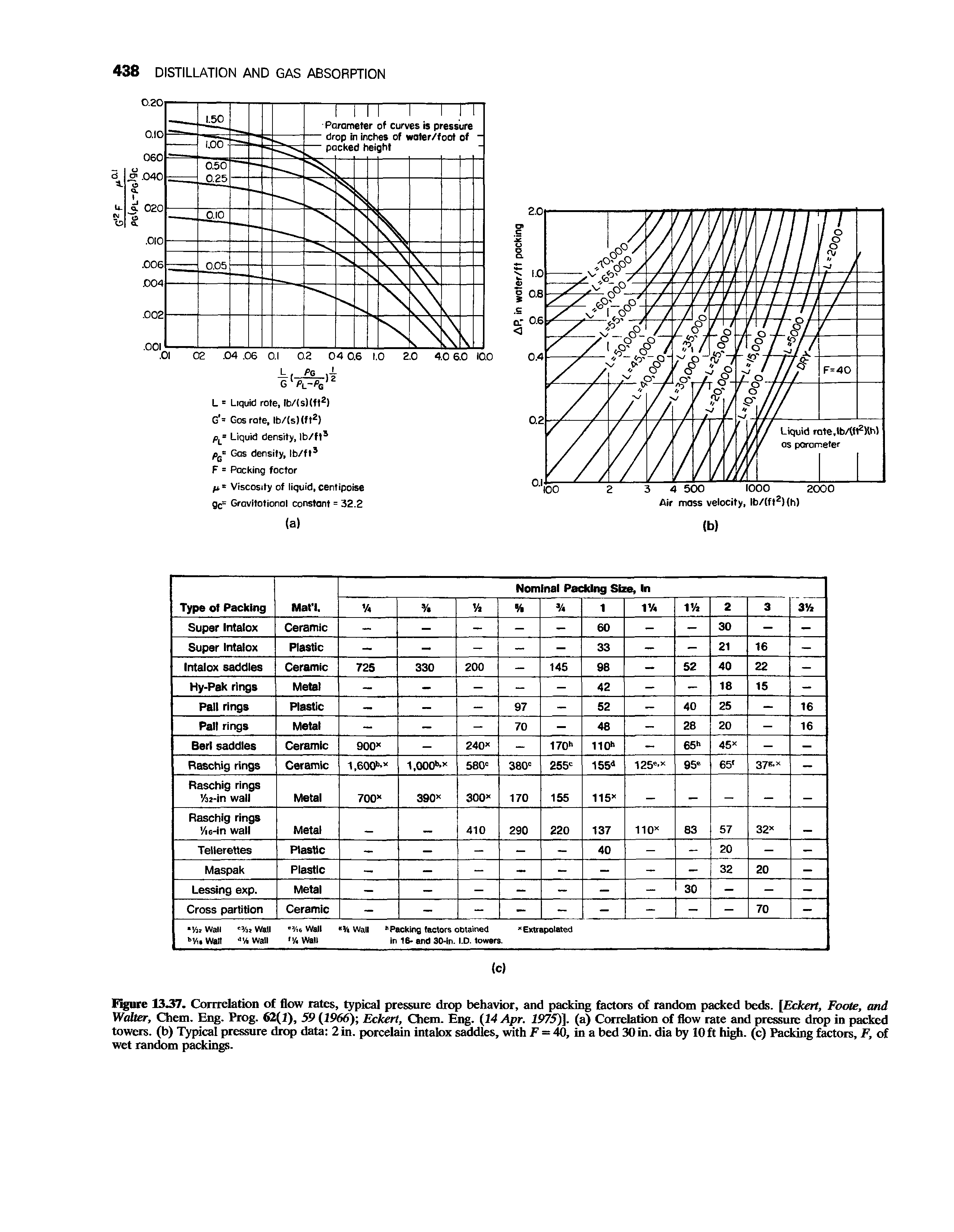 Eckert pressure-drop correlation, packed towers - Big Chemical Encyclopedia