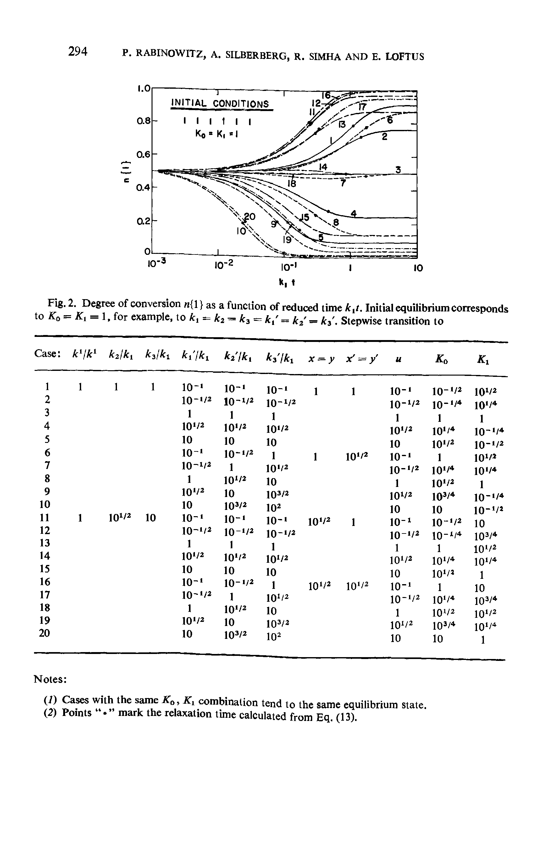 Fig. 2. Degree of conversion n as a function of reduced time k,t. Initial equilibrium corresponds to K0 = Ki = 1, for example, to kt = k2 = k3 = kt = k2 = k3. Stepwise transition to...