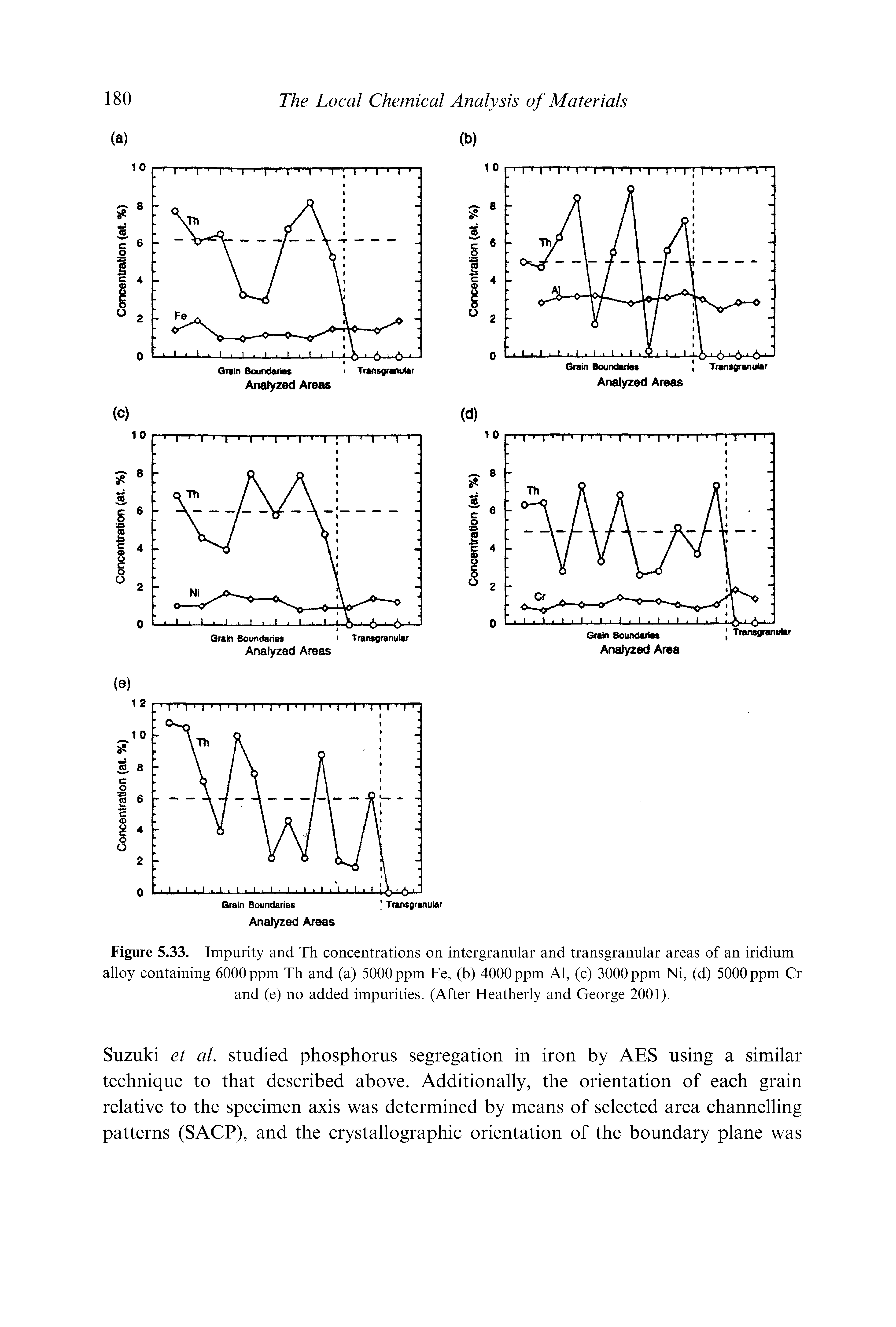 Figure 5.33. Impurity and Th concentrations on intergranular and transgranular areas of an iridium alloy containing 6000 ppm Th and (a) 5000 ppm Fe, (b) 4000 ppm Al, (c) 3000 ppm Ni, (d) 5000 ppm Cr and (e) no added impurities. (After Heatherly and George 2001).