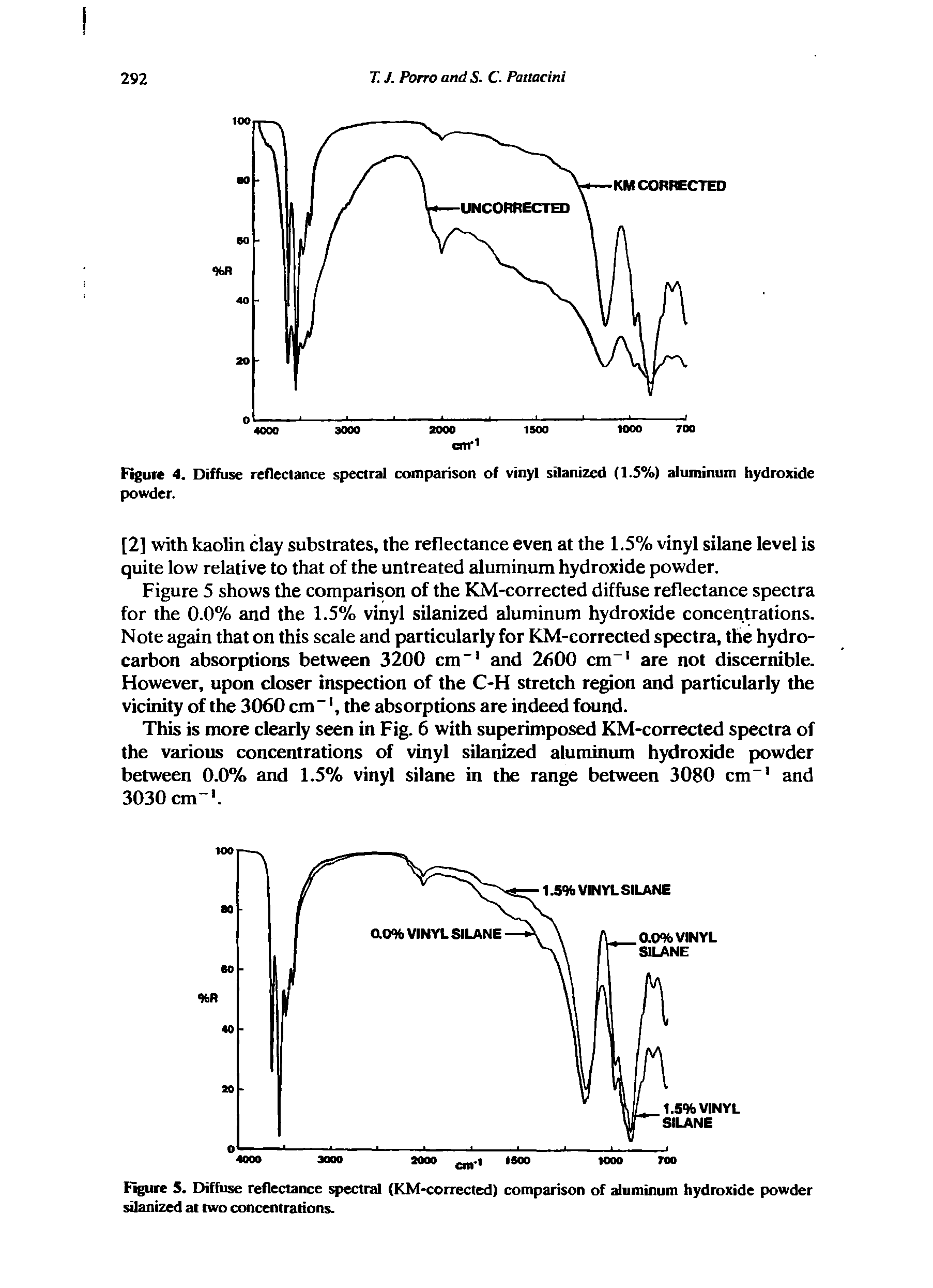 Figure 5. Diffuse reflectance spectral (KM-corrected) comparison of aluminum hydroxide powder silanized at two concentrations.