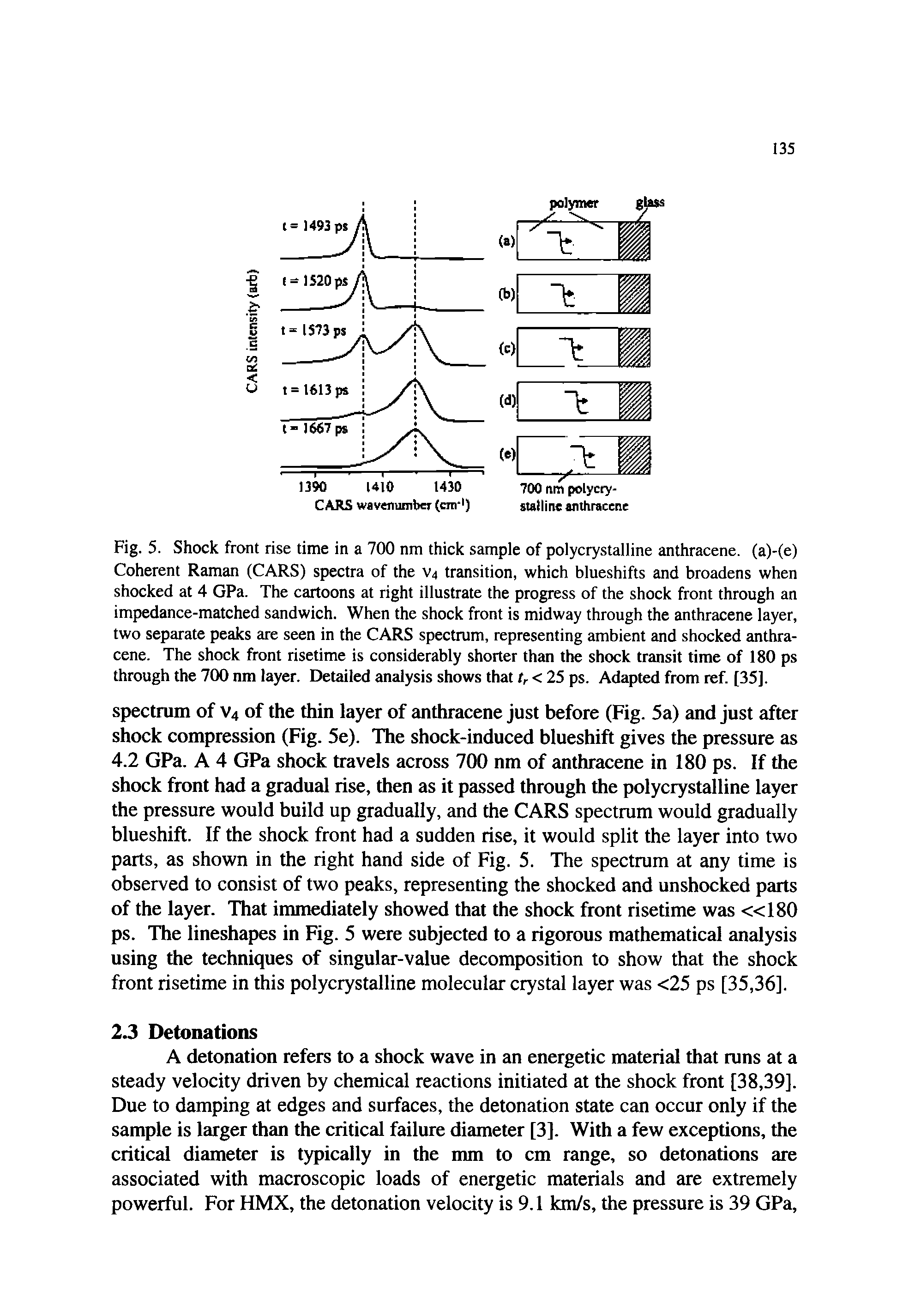 Fig. 5. Shock front rise time in a 700 nm thick sample of polycrystalline anthracene, (a)-(e) Coherent Raman (CARS) spectra of the V4 transition, which blueshifts and broadens when shocked at 4 GPa. The cartoons at right illustrate the progress of the shock front through an impedance-matched sandwich. When the shock front is midway through the anthracene layer, two separate peaks are seen in the CARS spectrum, representing ambient and shocked anthracene. The shock front risetime is considerably shorter than the shock transit time of 180 ps through the 700 nm layer. Detailed analysis shows that tr < 25 ps. Adapted from ref. [35].