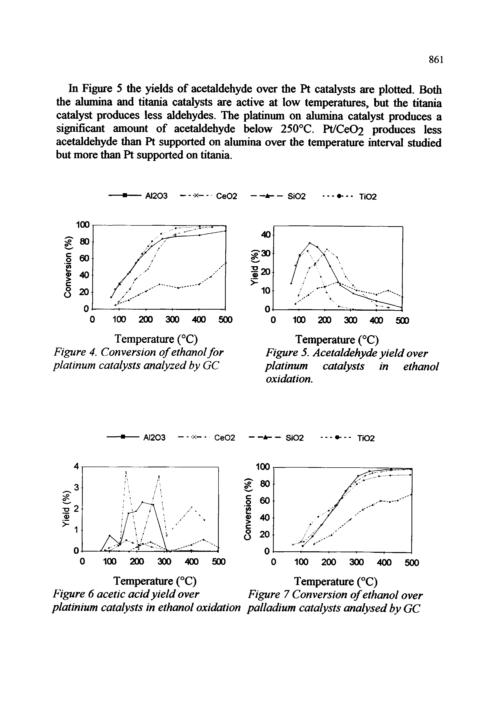 Figure 5. Acetaldehyde yield over platinum catalysts in ethanol oxidation.