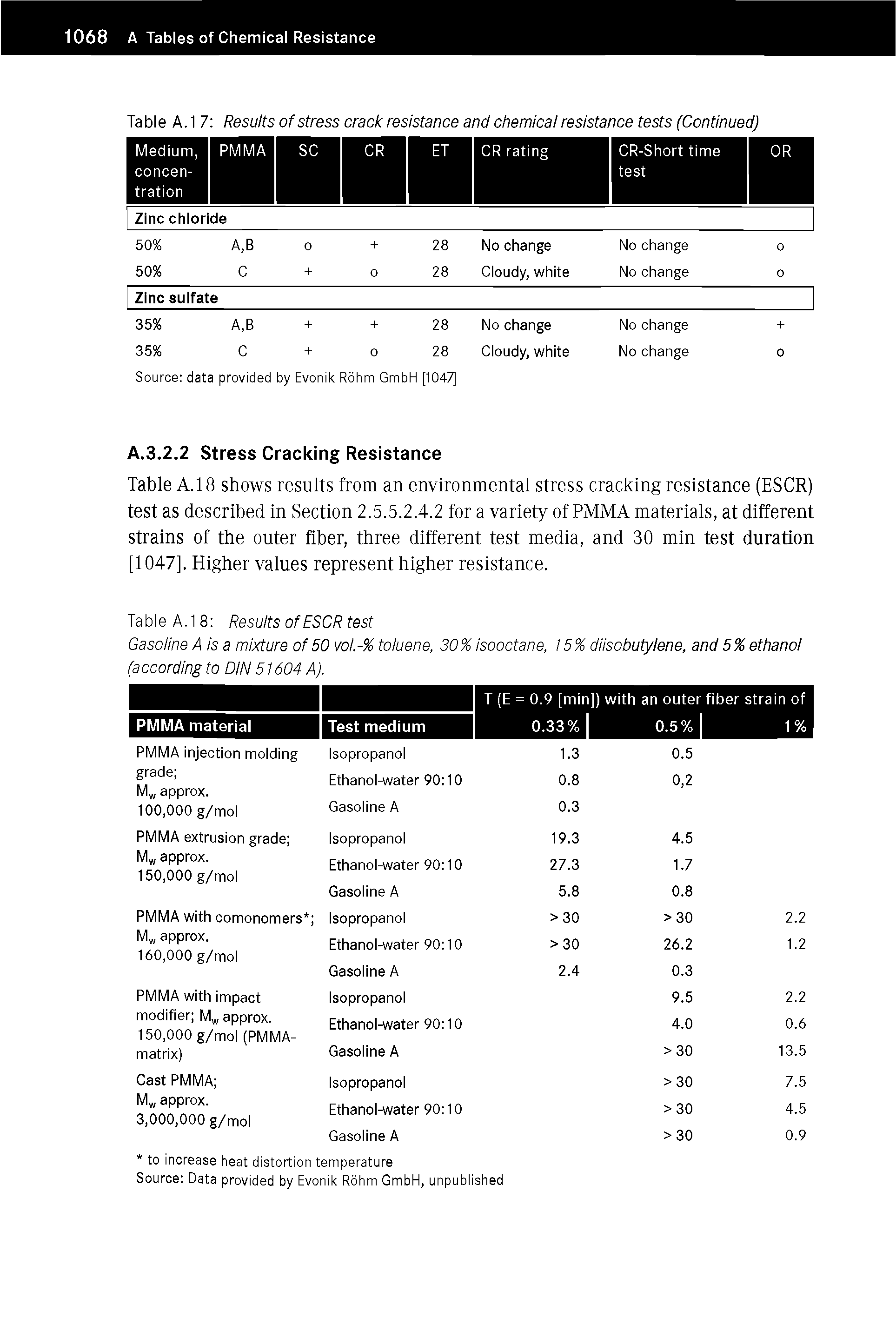 Table A. 18 shows results from an environmental stress cracking resistance (ESCR) test as described in Section 2.5.5.2.4.2 for a variety of PMMA materials, at different strains of the outer fiber, three different test media, and 30 min test duration [1047]. Higher values represent higher resistance.
