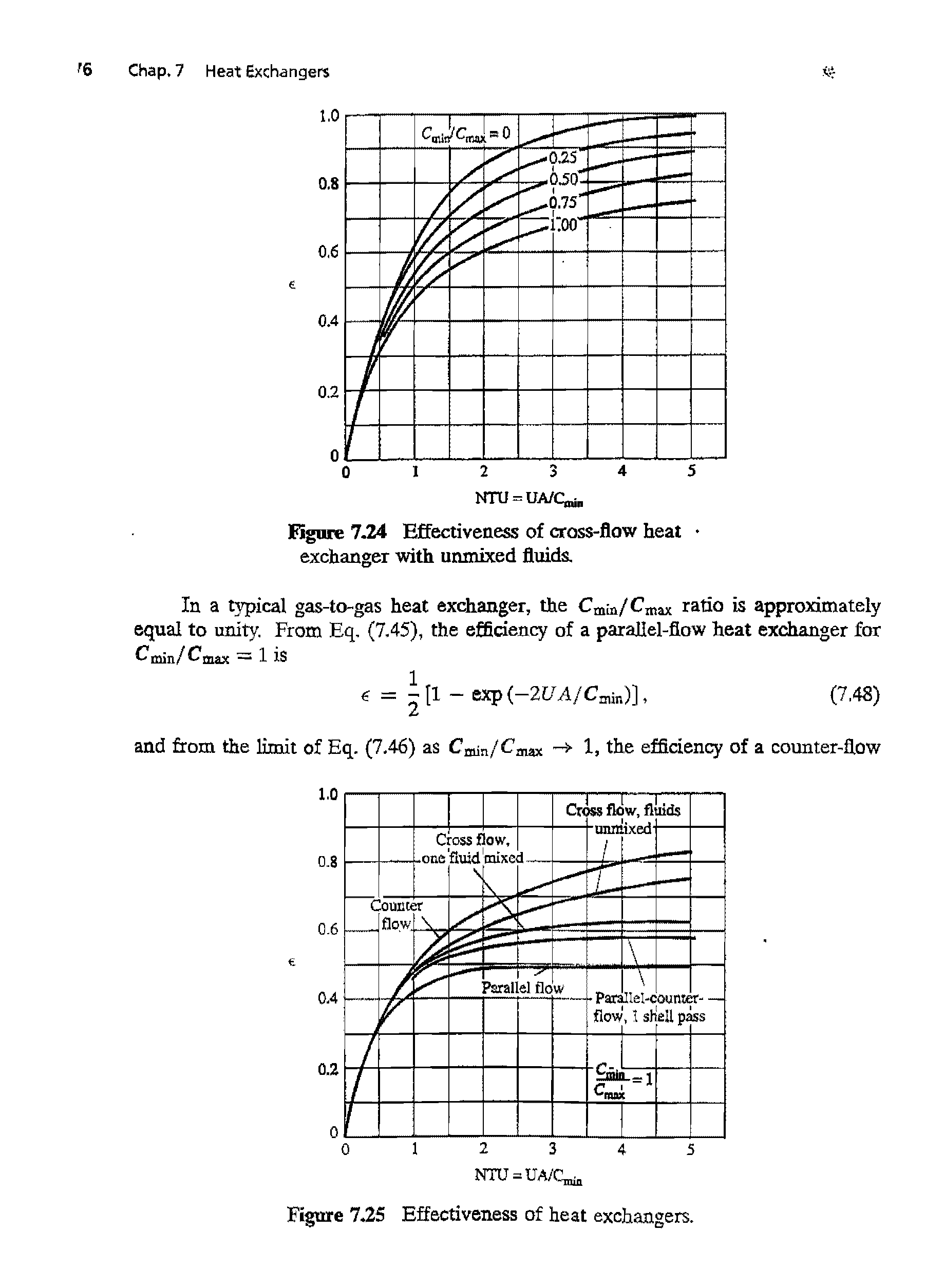 Figure 7-24 Effectiveness of cross-flow heat exchanger with unmixed fluids.