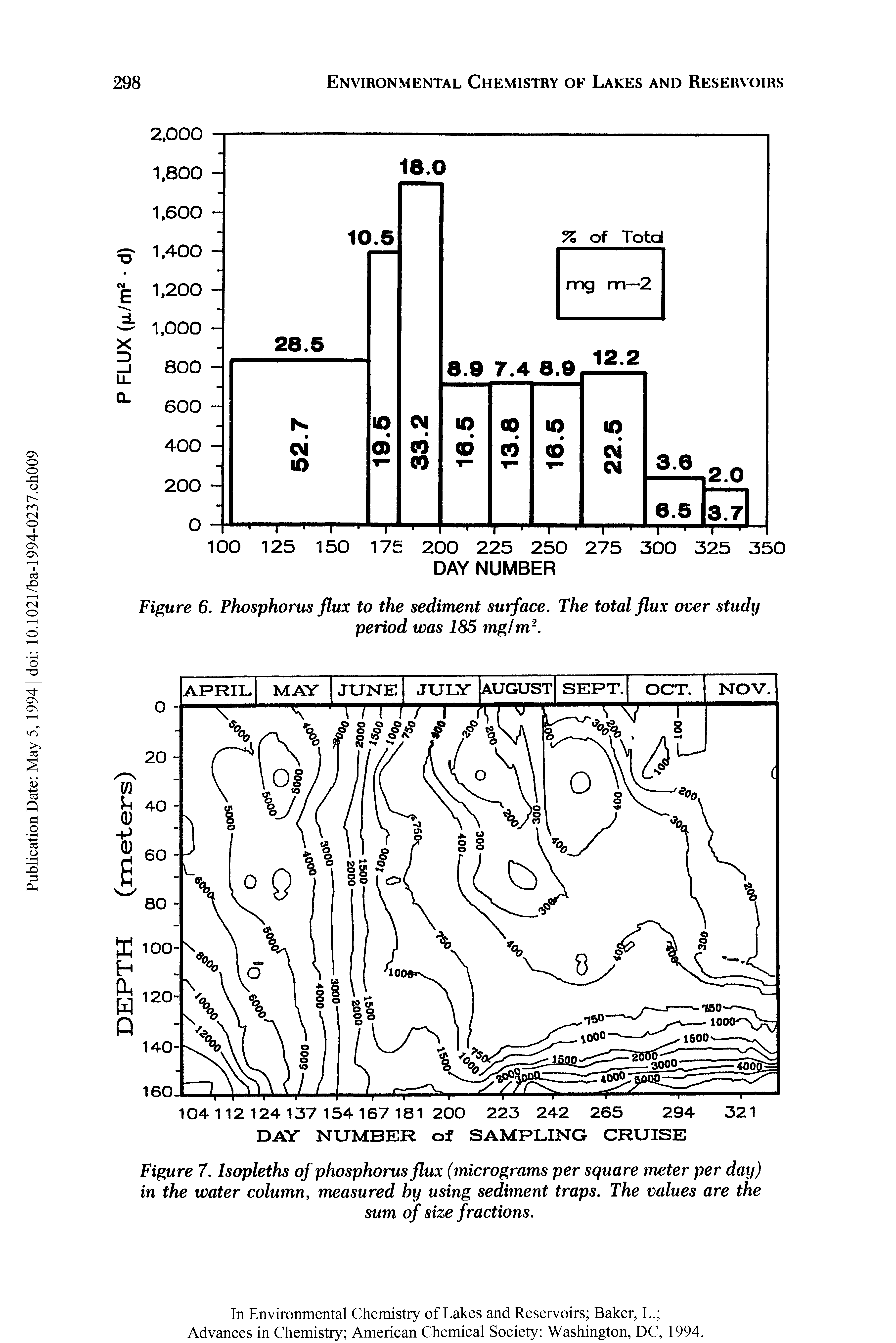 Figure 7. Isopleths of phosphorus flux (micrograms per square meter per day) in the water column, measured hy using sediment traps. The values are the...