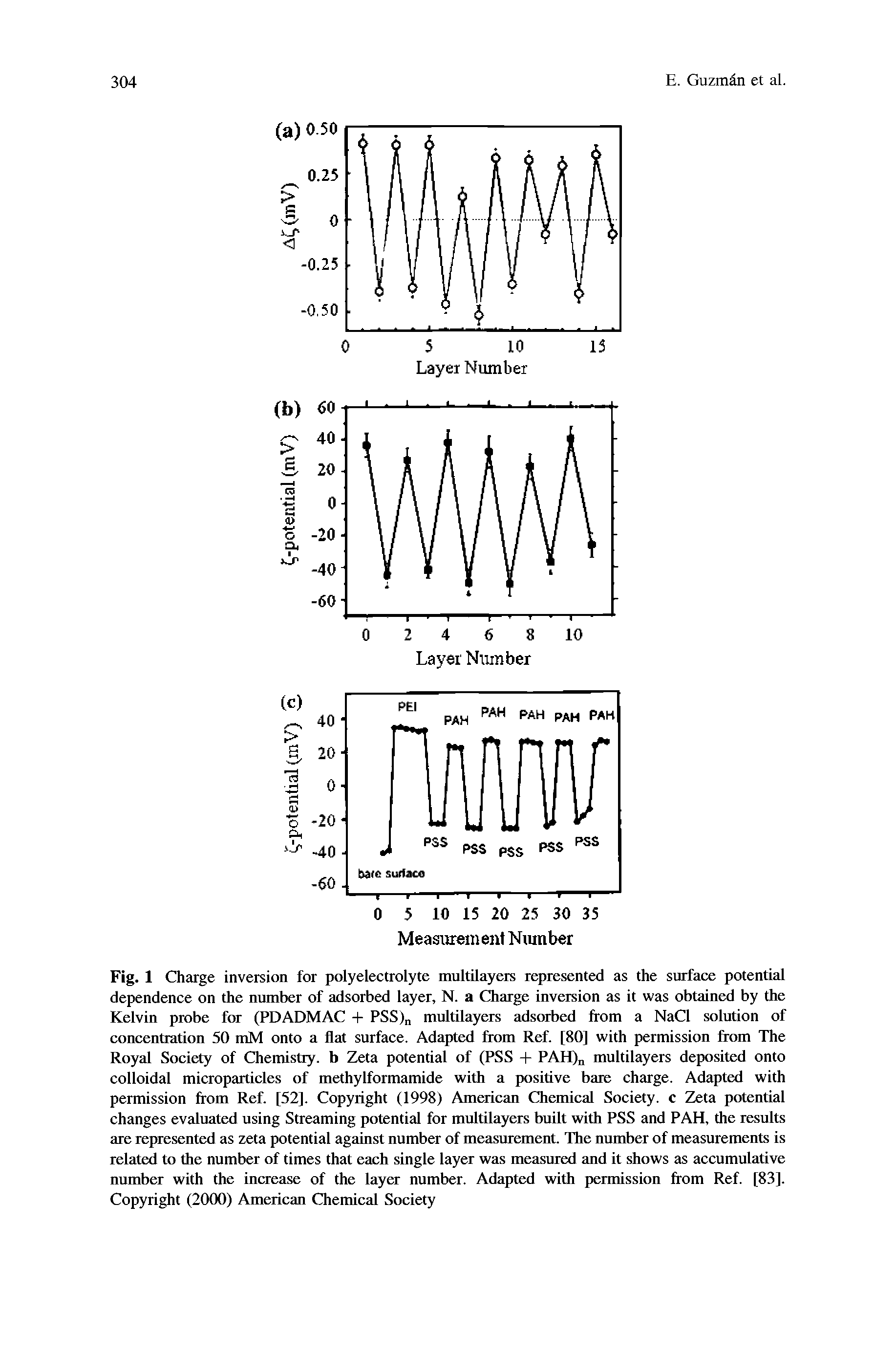 Fig. 1 Charge inversion for polyelectrolyte multilayers represented as the surface potential dependence on the number of adsorbed layer, N. a Charge inversion as it was obtained by the Kelvin probe for (PDADMAC + PSS) multilayers adsorbed from a NaCl solution of concentration 50 mM onto a flat surface. Adapted from Ref. [80] with permission from The Royal Society of Chemistry, b Zeta potential of (PSS + PAH)n multilayers deposited onto colloidal microparticles of methylformamide with a positive bare charge. Adapted with permission from Ref. [52]. Copyright (1998) American Chemical Society, c Zeta potential changes evaluated using Streaming potential for multilayers built with PSS and PAH, the results are represented as zeta potential against number of measurement. The number of measurements is related to the number of times that each single layer was measured and it shows as accumulative number with the increase of the layer number. Adapted with permission from Ref. [83]. Copyright (2000) American Chemical Society...