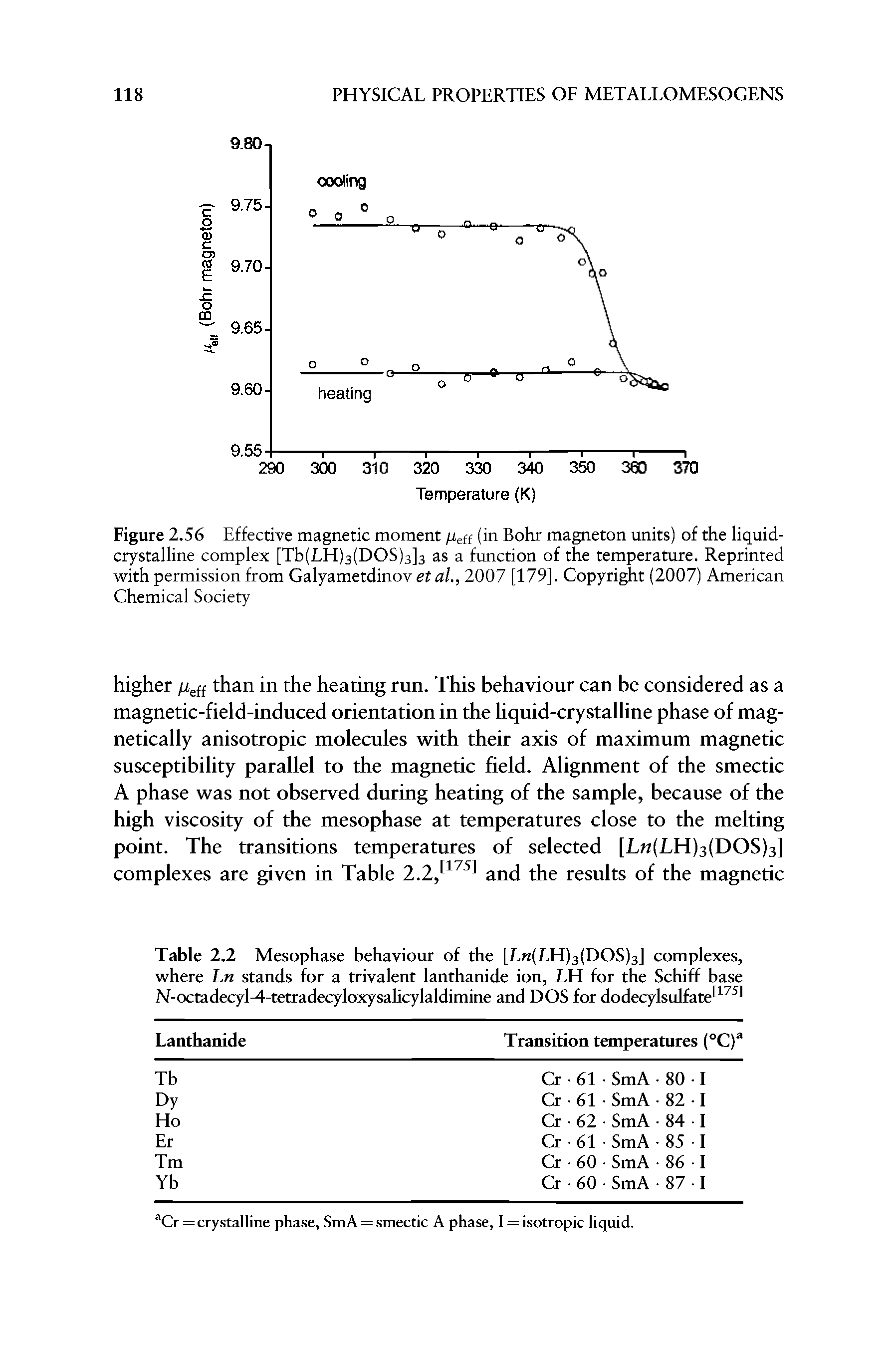 Figure 2.56 Effective magnetic moment / eff (in Bohr magneton units) of the liquid-crystalline complex [Tb(LH)3(DOS)3]3 as a function of the temperature. Reprinted with permission from Galyametdinov etal., 2007 [179]. Copyright (2007) American Chemical Society...