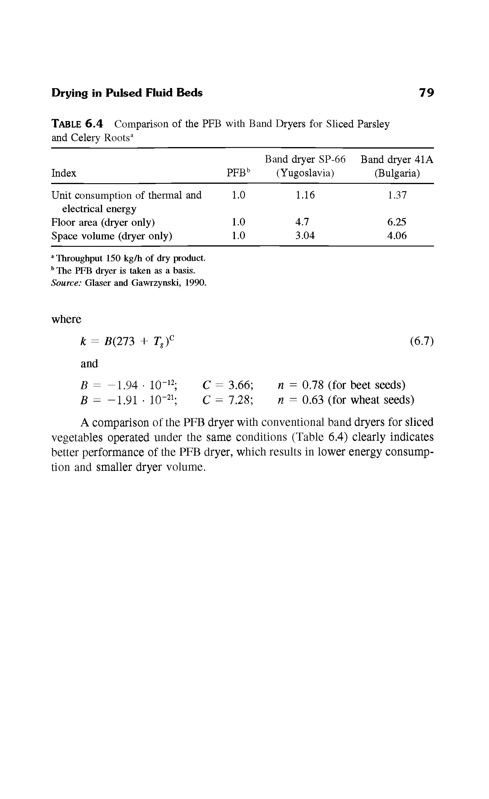 Table 6.4 Comparison of the PFB with Band Dryers for Sliced Parsley and Celery Roots ...