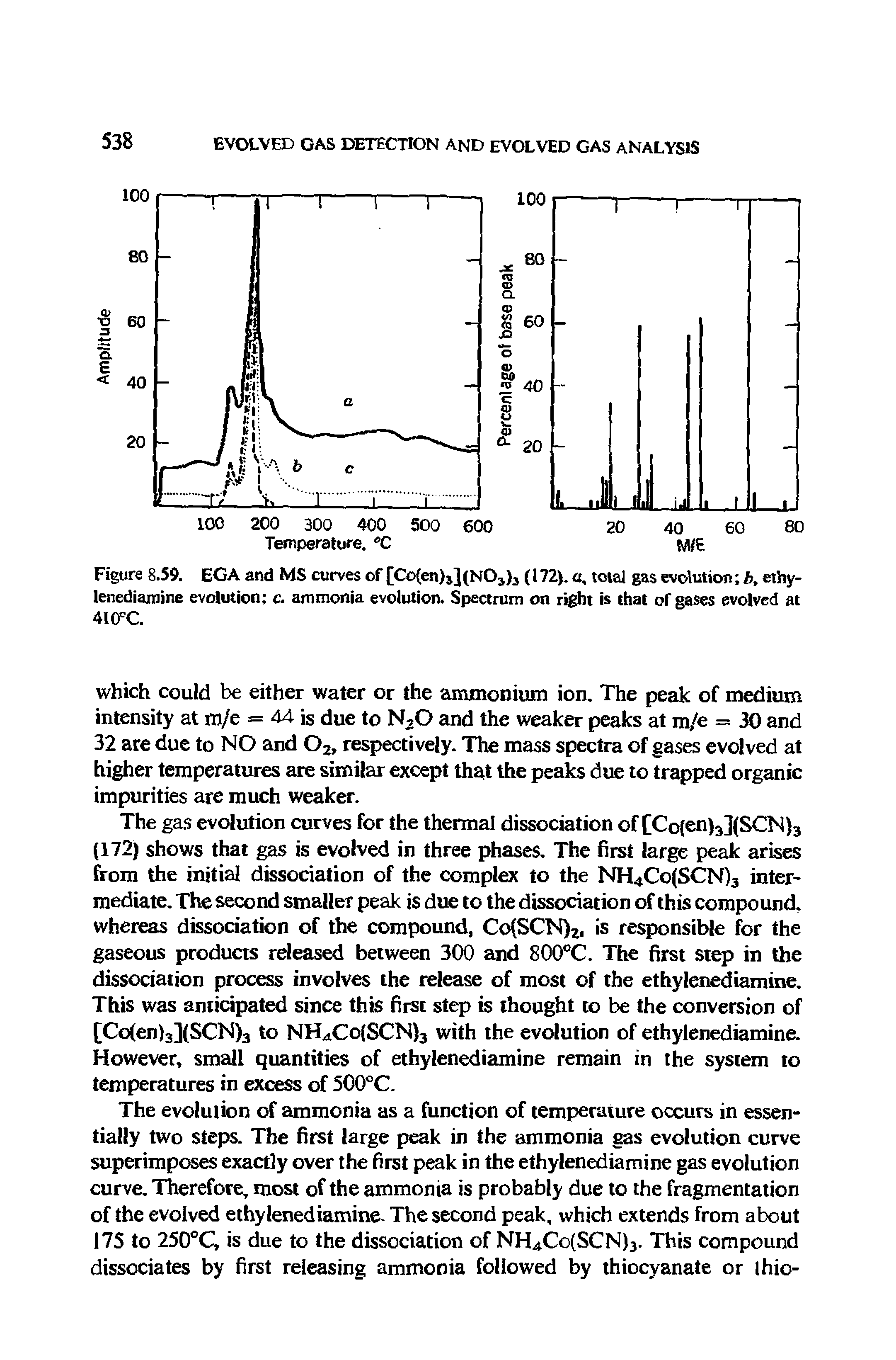 Figure 8.59. EGA and MS curves of Co(en)j] (N03)3 (172). a, total gas evolution b, ethy-lenediainine evolution c. ammonia evolution. Spectrum on right is that of gases evolved at 410°C.