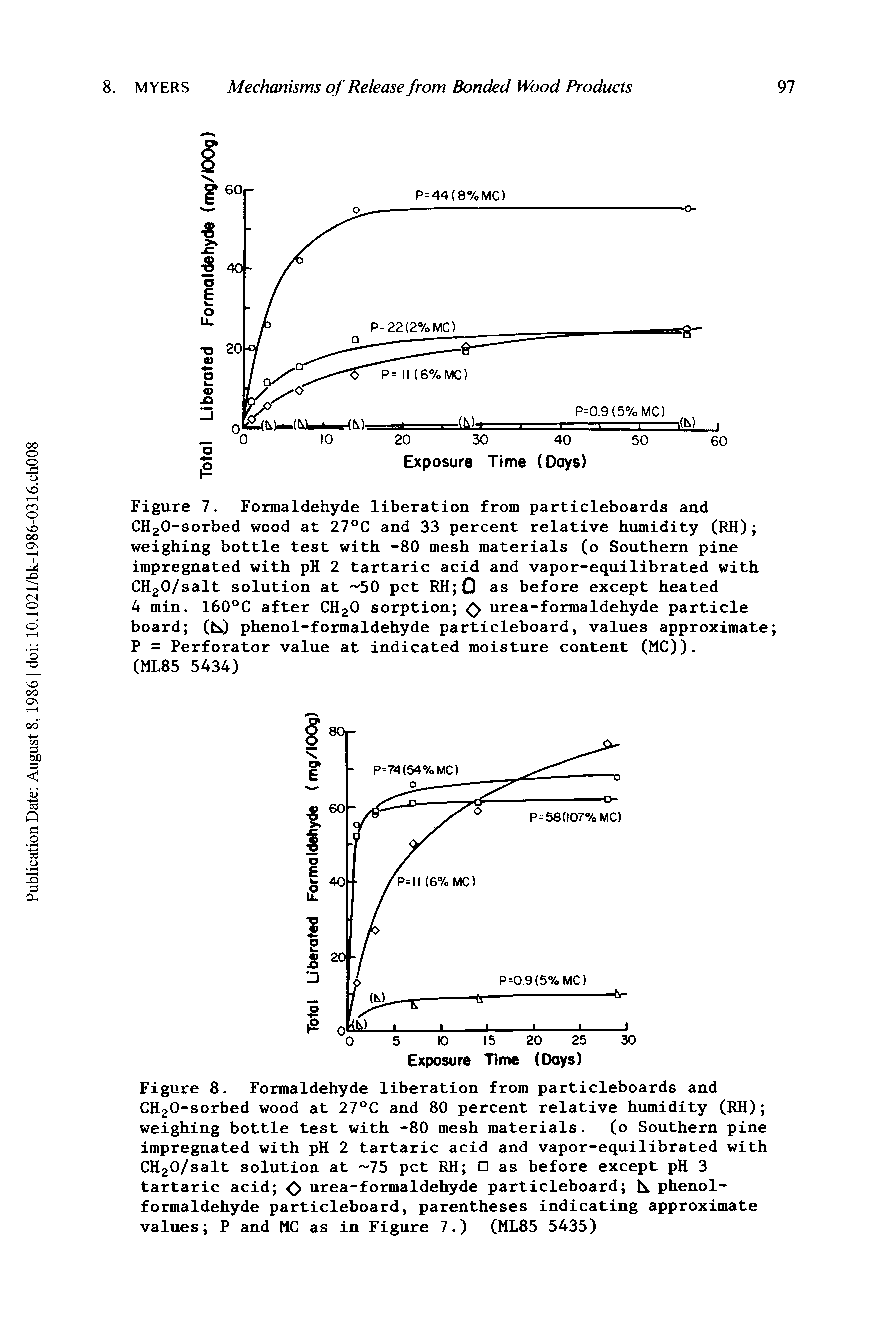 Figure 7. Formaldehyde liberation from particleboards and CH20-sorbed wood at 27°C and 33 percent relative humidity (RH) weighing bottle test with -80 mesh materials (o Southern pine impregnated with pH 2 tartaric acid and vapor-equilibrated with CH20/salt solution at pet RH O as before except heated 4 min. 16O°C after CH2O sorption 0 urea-formaldehyde particle board (b) phenol-formaldehyde particleboard, values approximate P = Perforator value at indicated moisture content (MC)).
