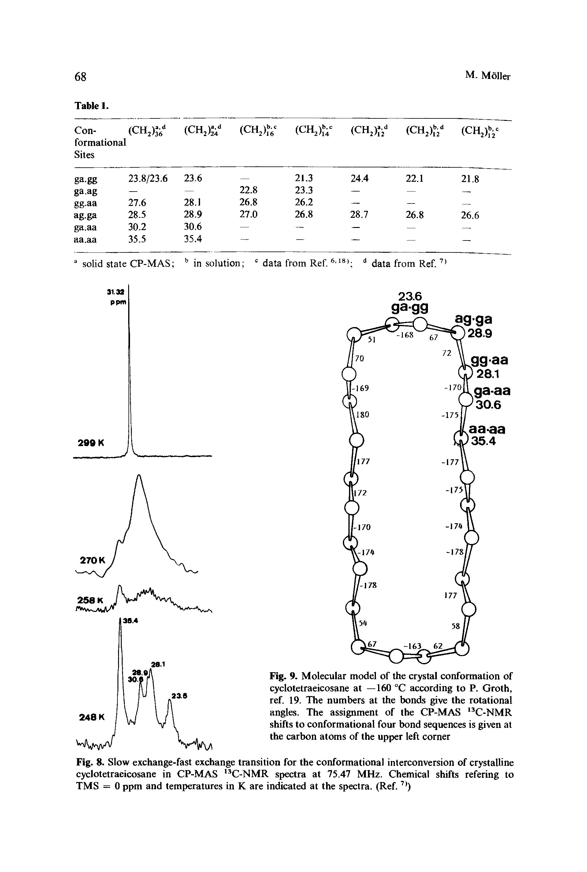 Fig. 8. Slow exchange-fast exchange transition for the conformational interconversion of crystalline cyclotetraeicosane in CP-MAS l3C-NMR spectra at 75.47 MHz. Chemical shifts refering to TMS = 0 ppm and temperatures in K are indicated at the spectra. (Ref.7 )...
