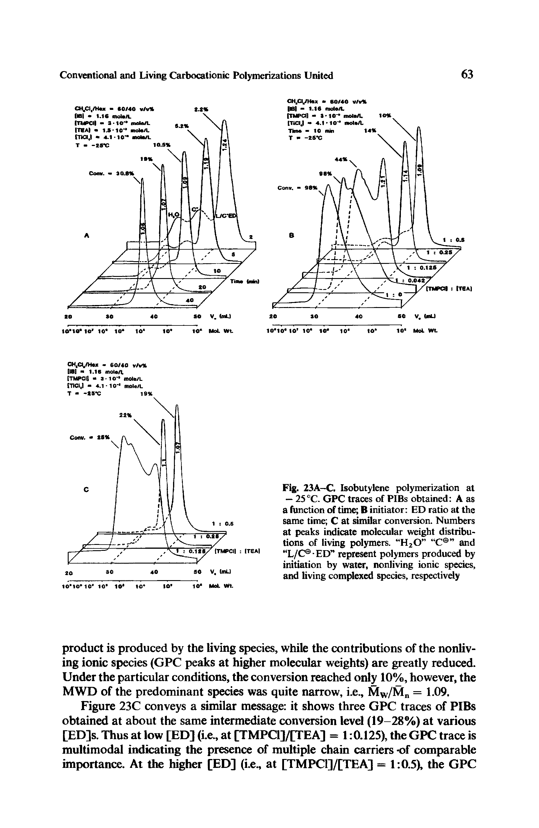 Fig. 23A-C. Isobutylene polymerization at — 25 °C. GPC traces of PIBs obtained A as a function of time B initiator ED ratio at the same time C at similar conversion. Numbers at peaks indicate molecular weight distributions of living polymers. H20 C and L/C -ED represent polymers produced by initiation by water, nonliving ionic species, and living complexed species, respectively...