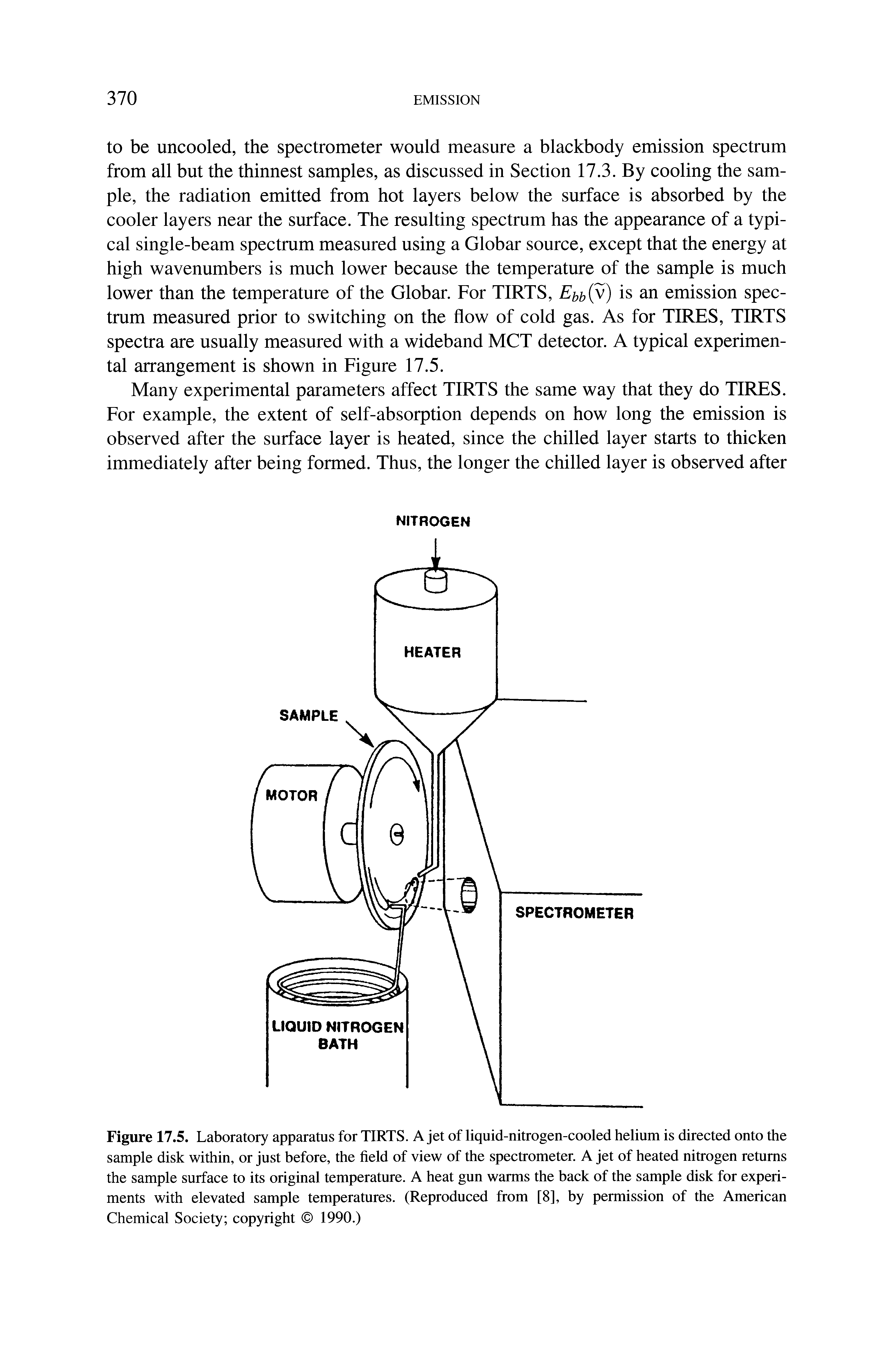 Figure 17.5. Laboratory apparatus for TIRTS. A jet of liquid-nitrogen-cooled helium is directed onto the sample disk within, or just before, the field of view of the spectrometer. A jet of heated nitrogen returns the sample surface to its original temperature. A heat gun warms the back of the sample disk for experiments with elevated sample temperatures. (Reproduced from [8], by permission of the American Chemical Society copyright 1990.)...