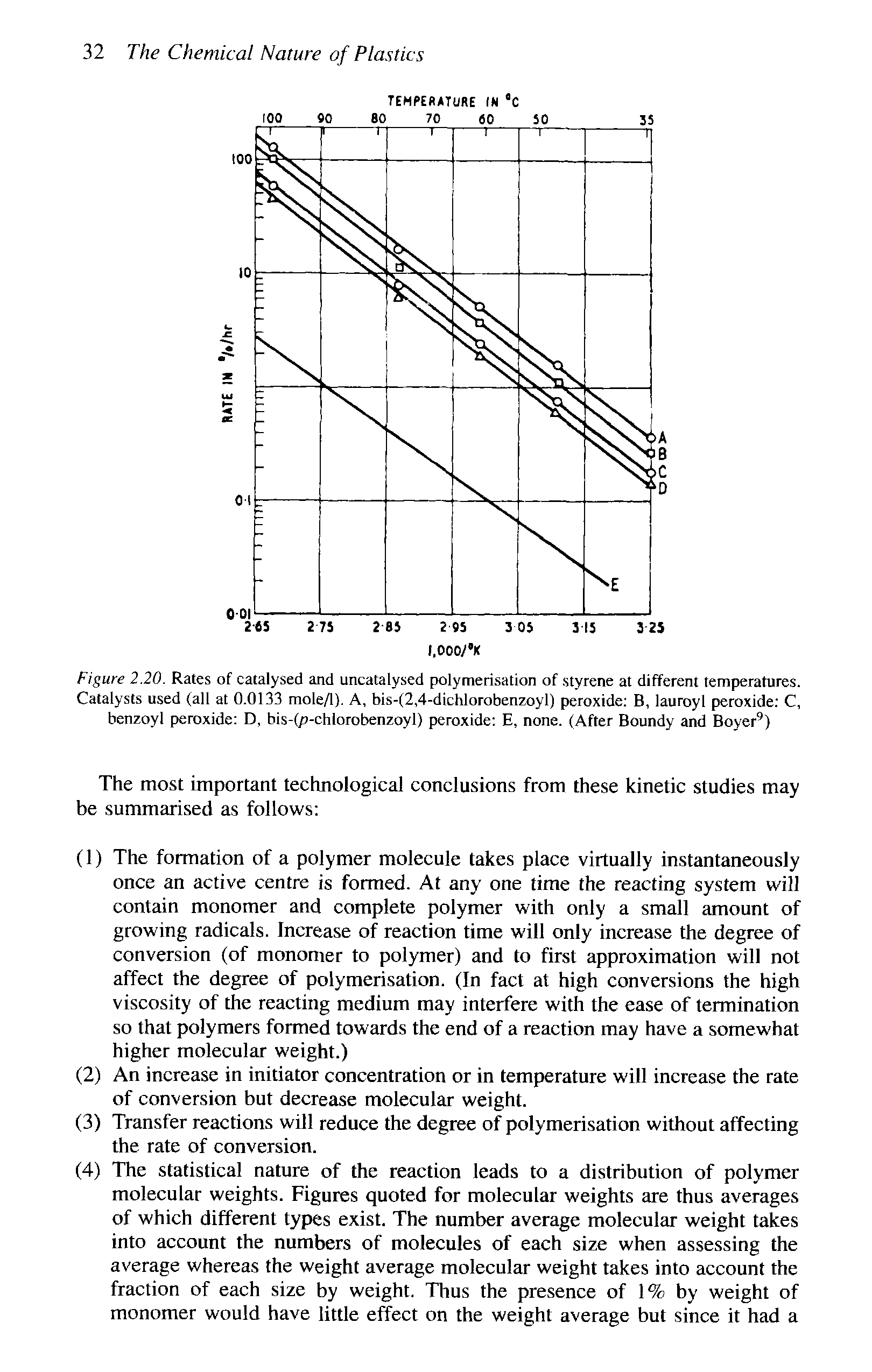Figure 2.20. Rates of catalysed and uncatalysed polymerisation of styrene at different temperatures. Catalysts used (all at 0.0133 moleA). A, bis-(2,4-dichlorobenzoyl) peroxide B, lauroyl peroxide C, benzoyl peroxide D, bis-(/)-chlorobenzoyl) peroxide E, none. (After Boundy and Boyer )...