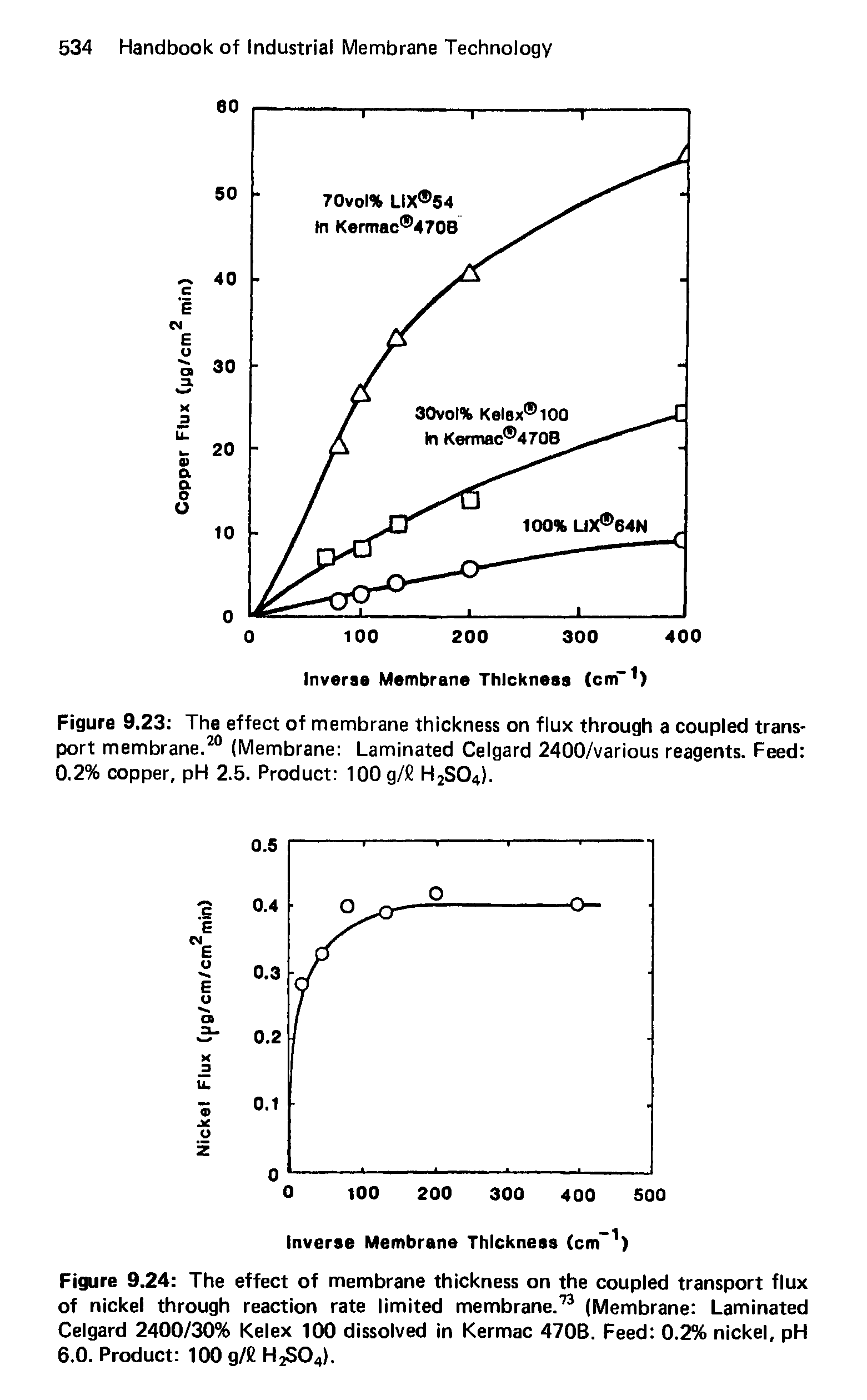 Figure 9.24 The effect of membrane thickness on the coupled transport flux of nickel through reaction rate limited membrane.73 (Membrane Laminated Celgard 2400/30% Kelex 100 dissolved in Kermac 470B. Feed 0.2% nickel, pH 6.0. Product 100 g/fi HjSO. ...