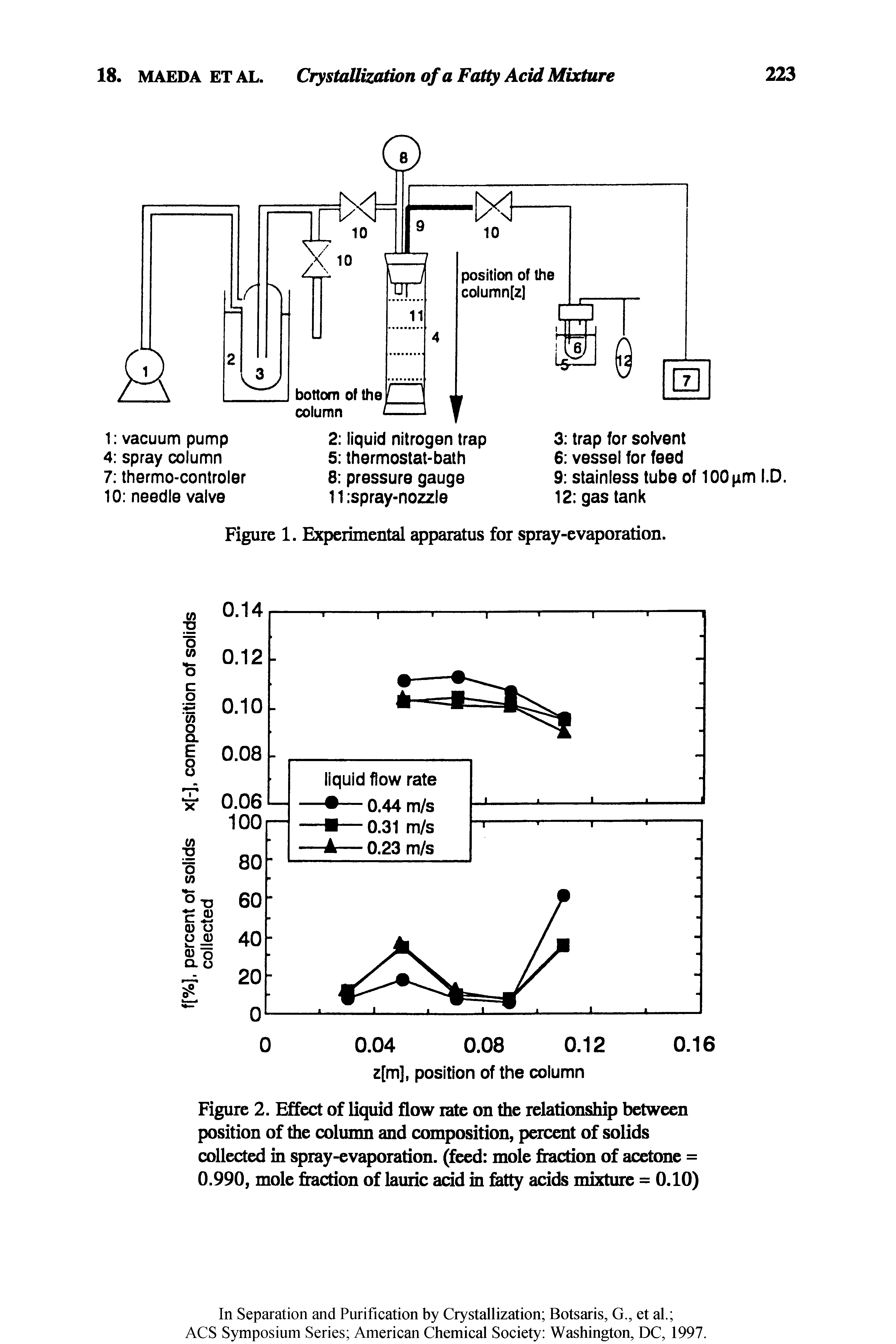 Figure 2. Effect of liquid flow rate on the relationship between position of the column and composition, percent of solids collected in spray-evaporation, (feed mole fraction of acetone = 0.990, mole fraction of lauric add in fatty acids mixture = 0.10)...