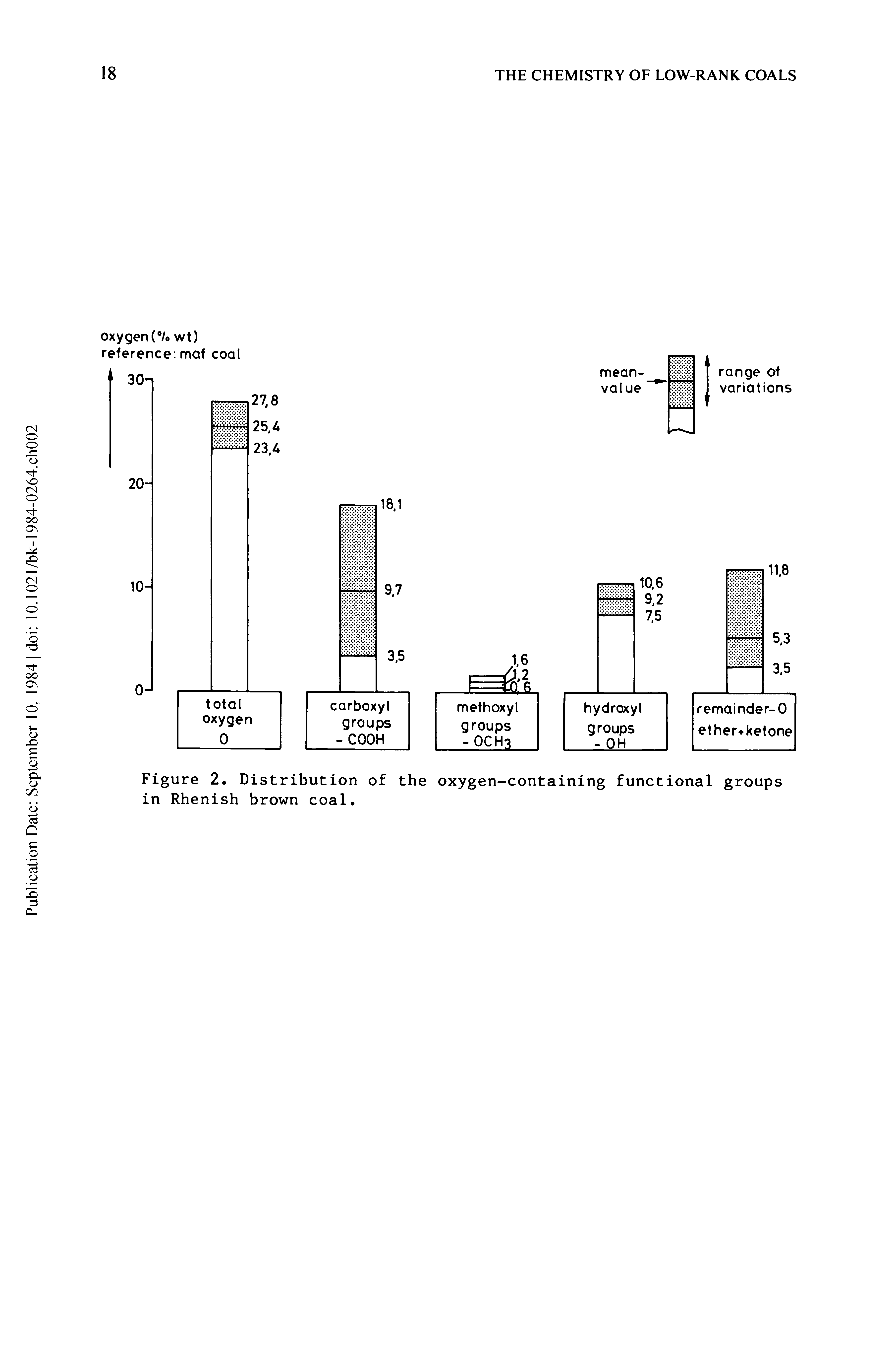 Figure 2. Distribution of the oxygen-containing functional groups in Rhenish brown coal.