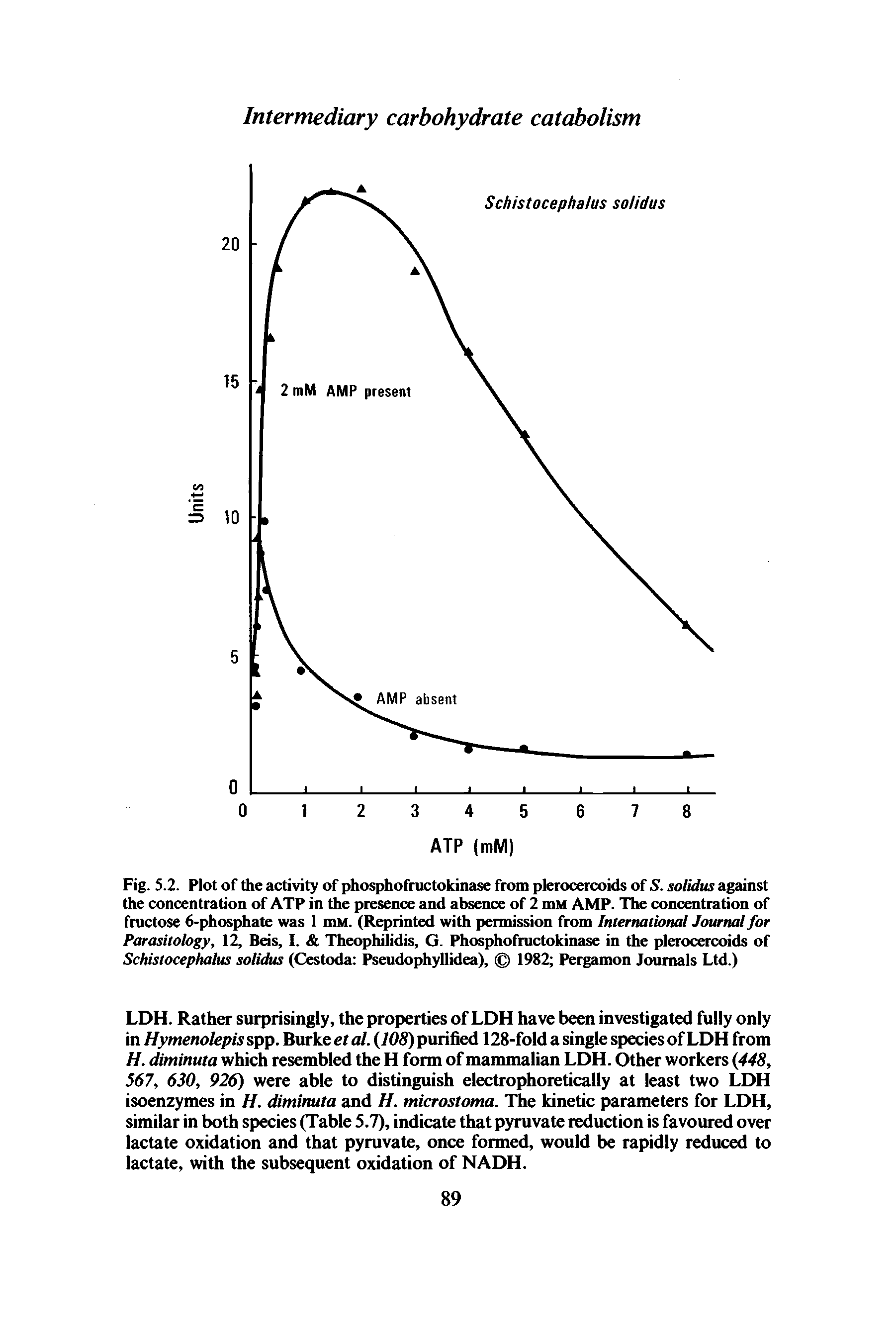 Fig. 5.2. Plot of the activity of phosphofructokinase from plerocercoids of S. solidus against the concentration of ATP in the presence and absence of 2 mM AMP. The concentration of fructose 6-phosphate was 1 mM. (Reprinted with permission from International Journal for Parasitology, 12, Beis, I. Theophilidis, G. Phosphofructokinase in the plerocercoids of Schistocephalus solidus (Cestoda Pseudophyllidea), 1982 Pergamon Journals Ltd.)...