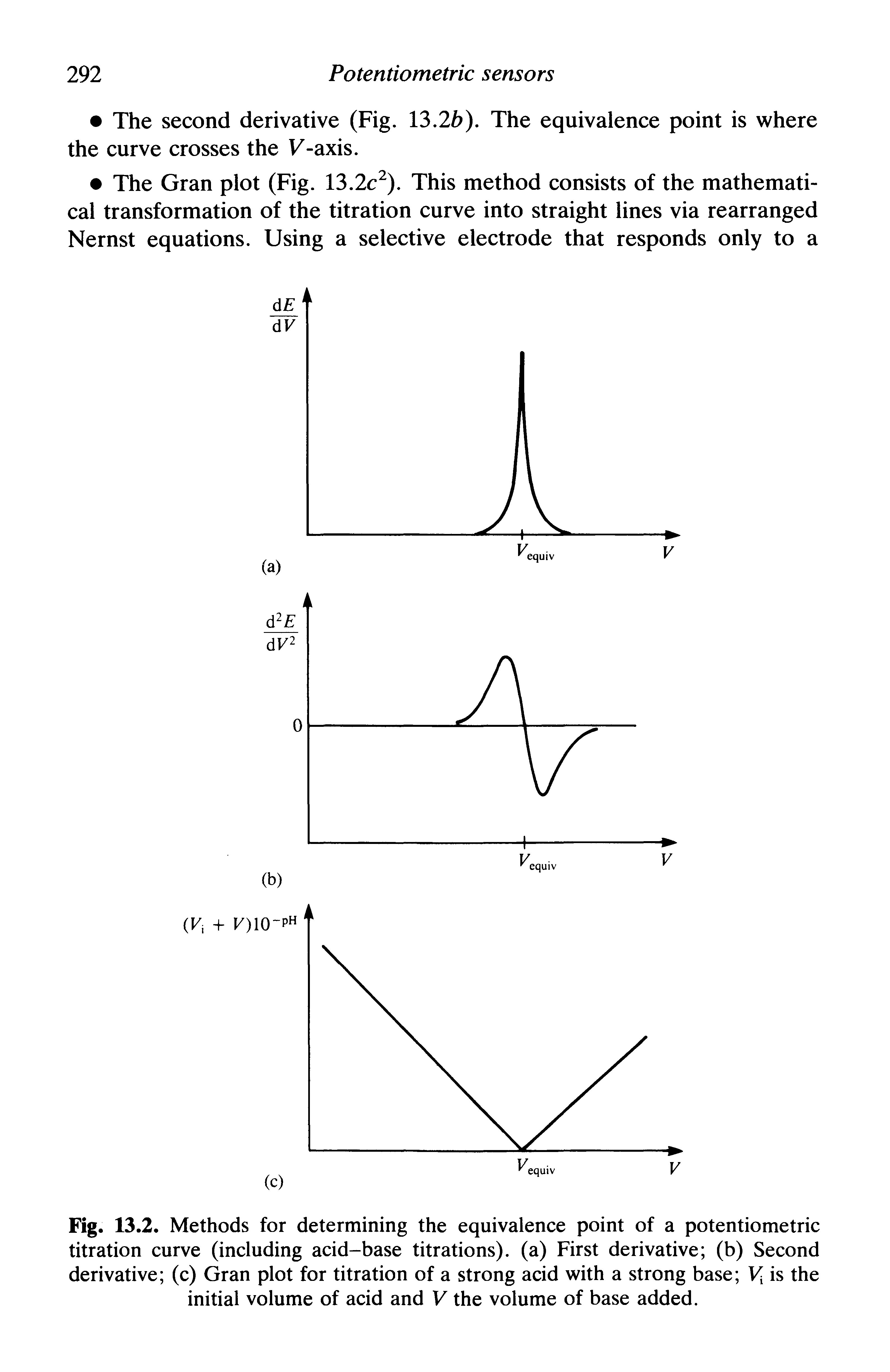 Fig. 13.2. Methods for determining the equivalence point of a potentiometric titration curve (including acid-base titrations), (a) First derivative (b) Second derivative (c) Gran plot for titration of a strong acid with a strong base Vx is the initial volume of acid and V the volume of base added.