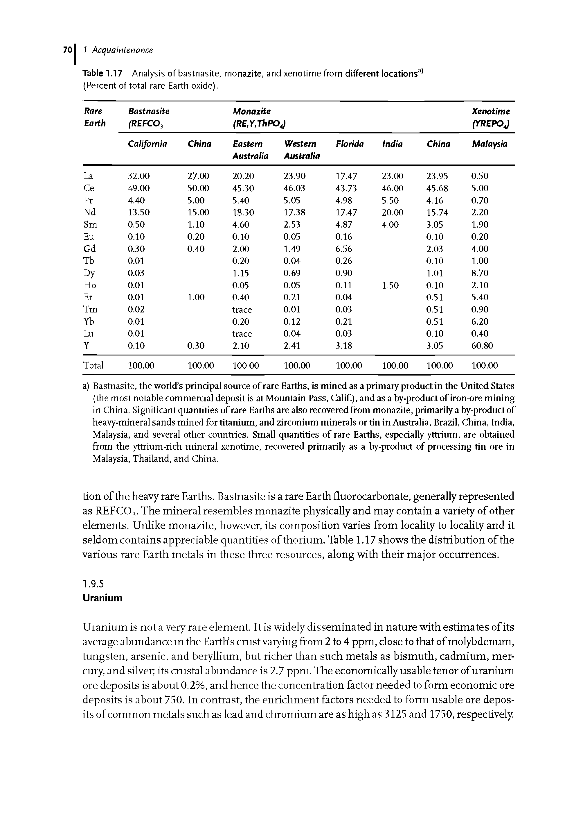 Table 1.17 Analysis of bastnasite, monazite, and xenotime from different locations3 (Percent of total rare Earth oxide).