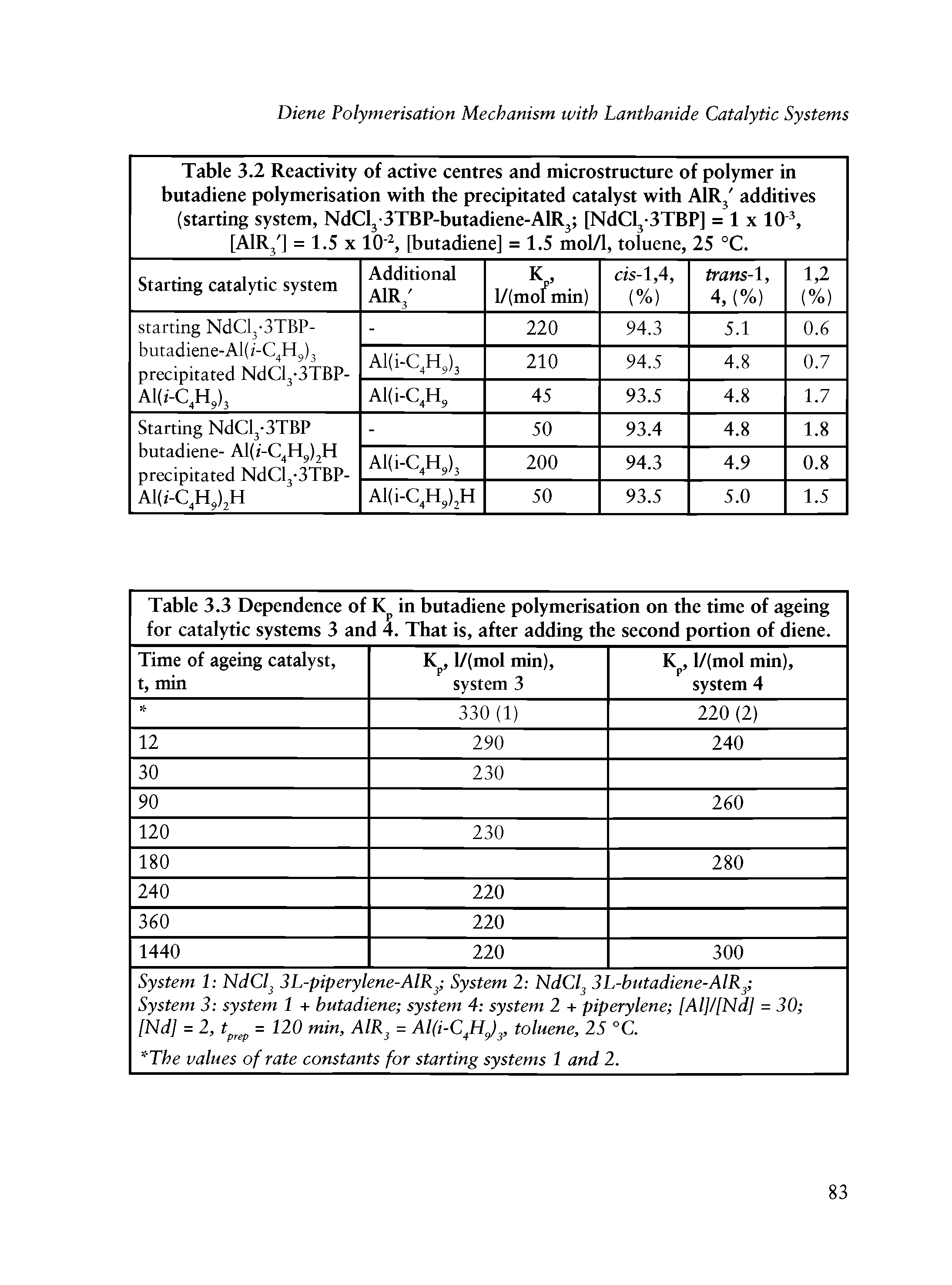Table 3.2 Reactivity of active centres and microstructure of polymer in butadiene polymerisation with the precipitated catalyst with AlRj additives (starting system, NdClj TBP-butadiene-AlRj [NdClj-STBP] = 1 x 10, [AlRj ] = 1.5 X 10, [butadiene] = 1.5 mol/1, toluene, 25 °C.