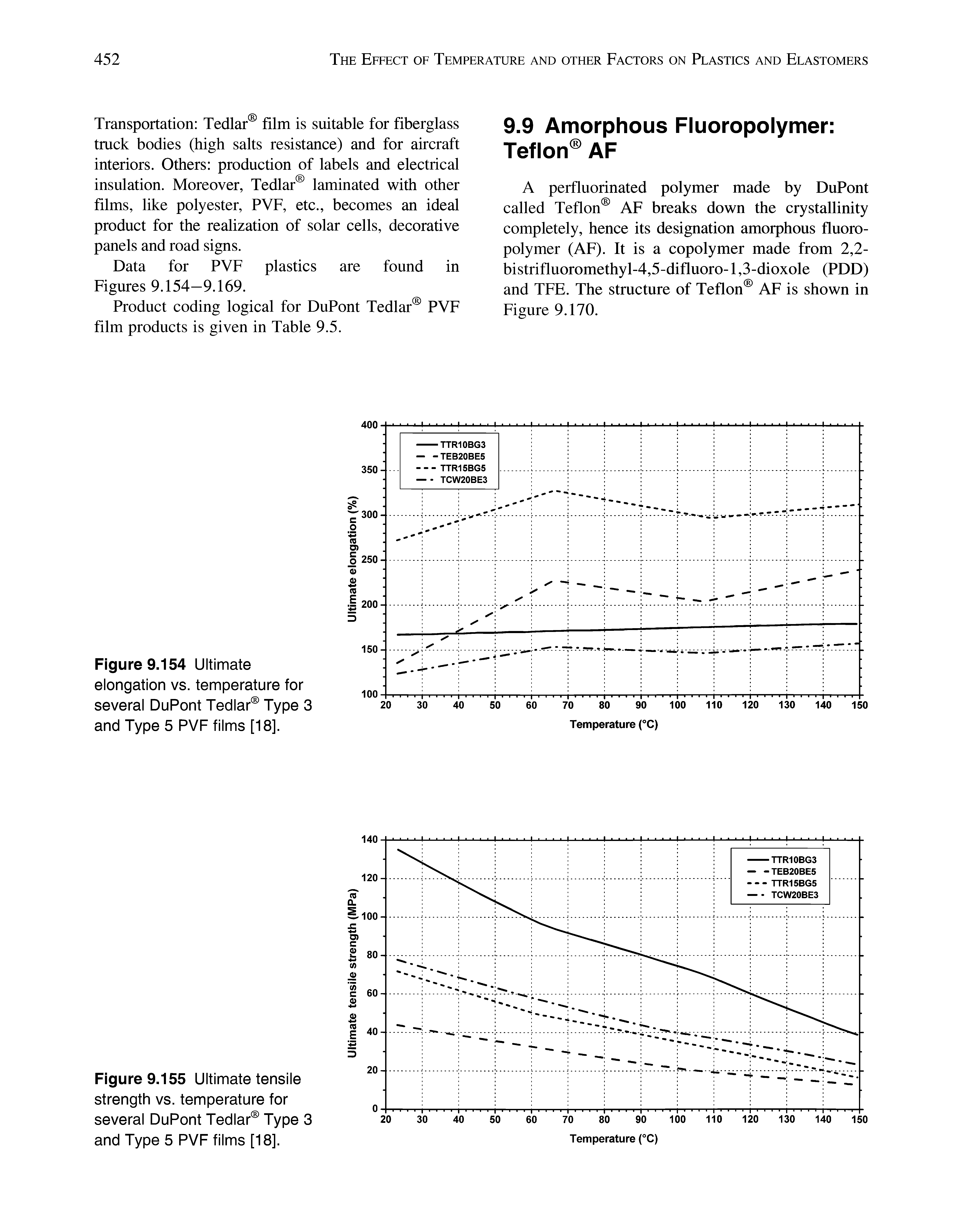 Figure 9.154 Ultimate elongation vs. temperature for several DuPont Tedlar Type 3 and Type 5 PVF films [18].