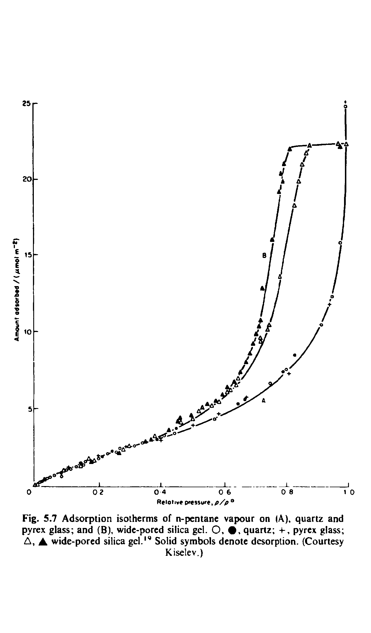 Fig. 5.7 Adsorption isotherms of n-p>entane vapour on A), quartz and pyrex glass and (B), wide-pored silica gel. O,, quartz pyrex glass A, A wide-pored silica gel. Solid symbols denote desorption. (Courtesy...