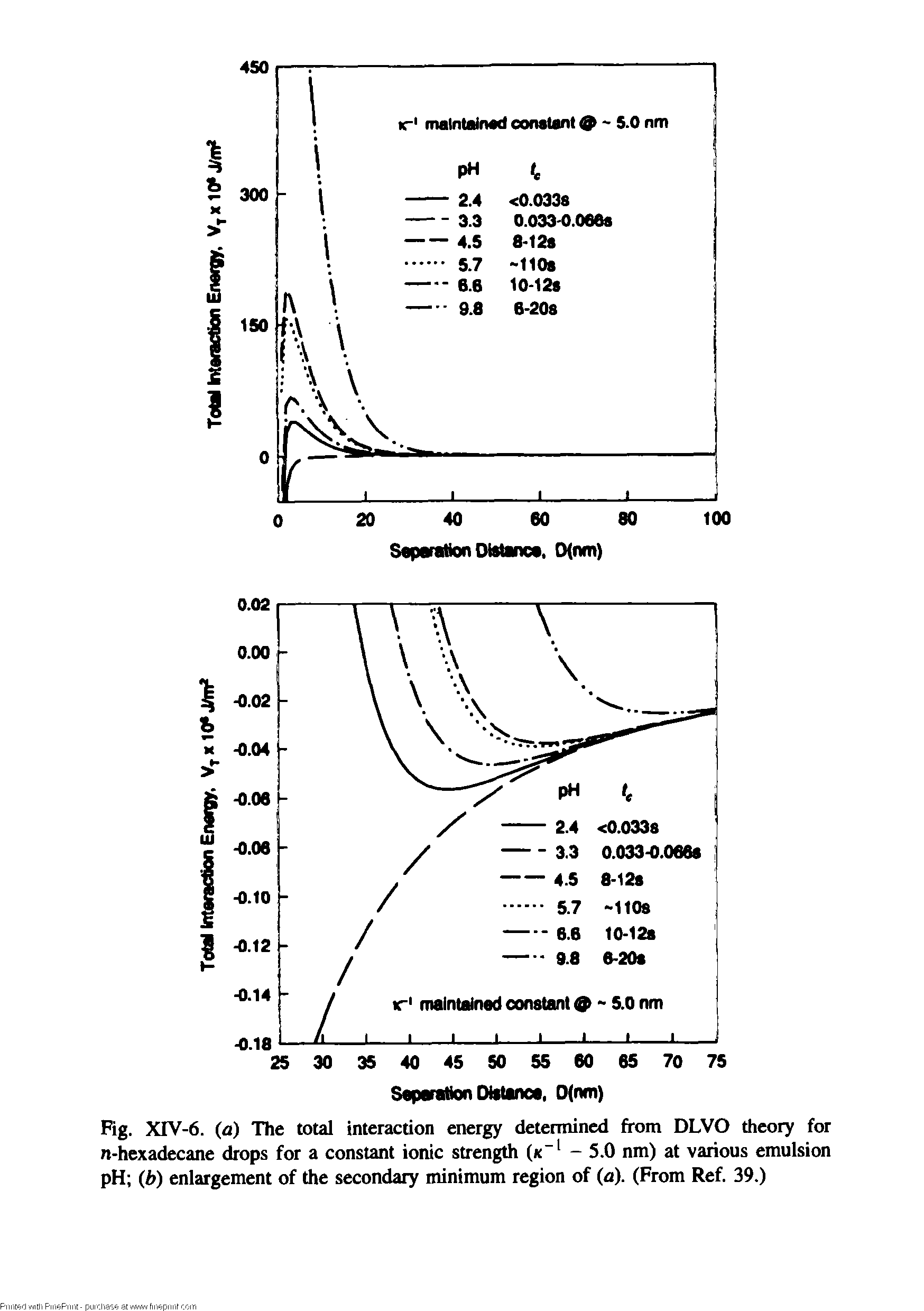 Fig. XrV-6. (a) The total interaction energy determined from DLVO theory for n-hexadecane drops for a constant ionic strength - 5.0 nm) at various emulsion pH (b) enlargement of the secondary minimum region of (a). (From Ref. 39.)...