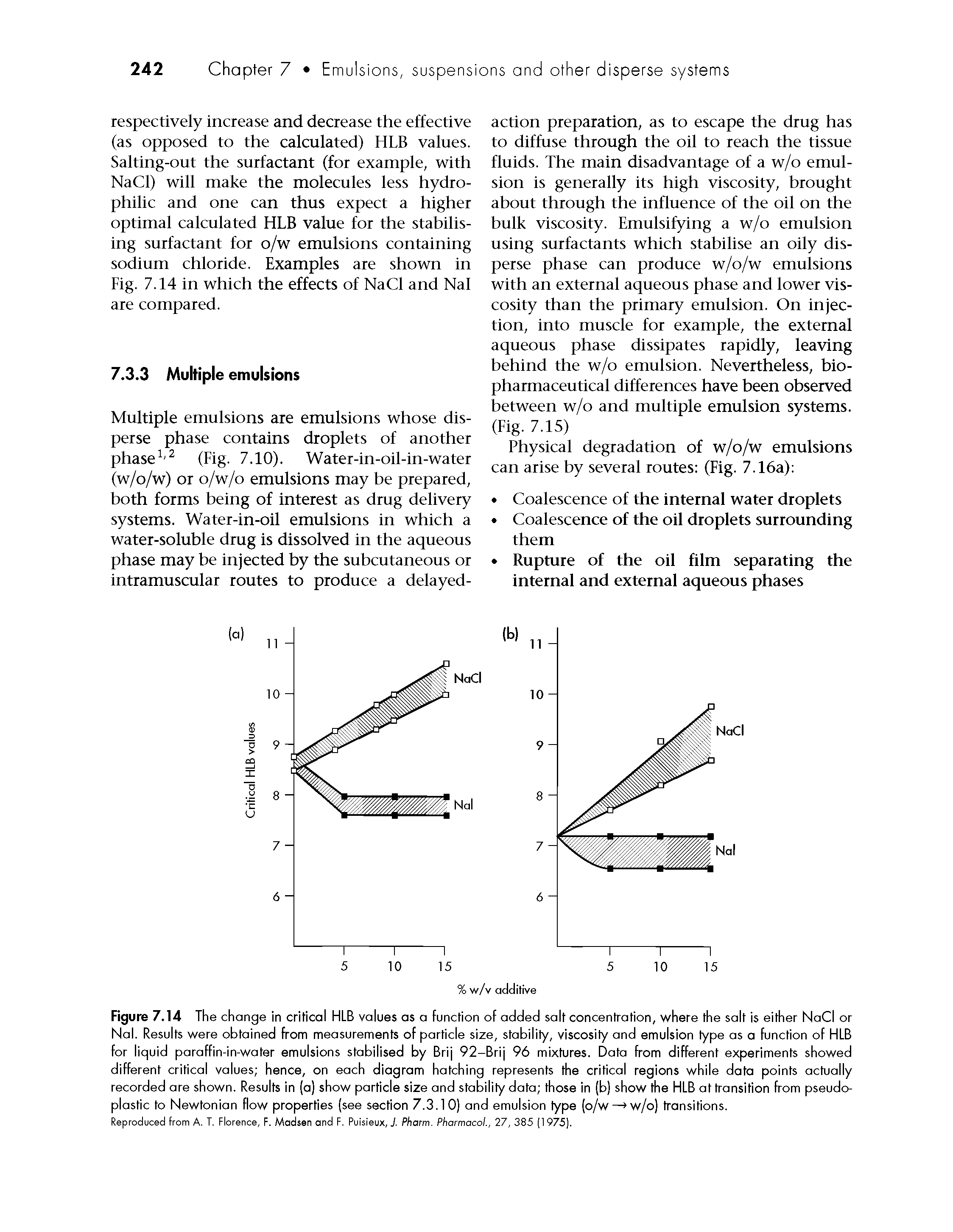 Figure 7.14 The change in critical HLB values as a function of added salt concentration, where the salt is either NaCl or Nal. Results were obtained from measurements of particle size, stability, viscosity and emulsion type as a function of HLB for liquid paraffin-in-water emulsions stabilised by Brij 92-Brij 96 mixtures. Data from different experiments showed different critical values hence, on each diagram hatching represents the critical regions while data points actually recorded are shown. Results in (a) show particle size and stability data those in (b) show the HLB at transition from pseudoplastic to Newtonian flow properties (see section 7.3.10) and emulsion type (o/w— w/o) transitions.