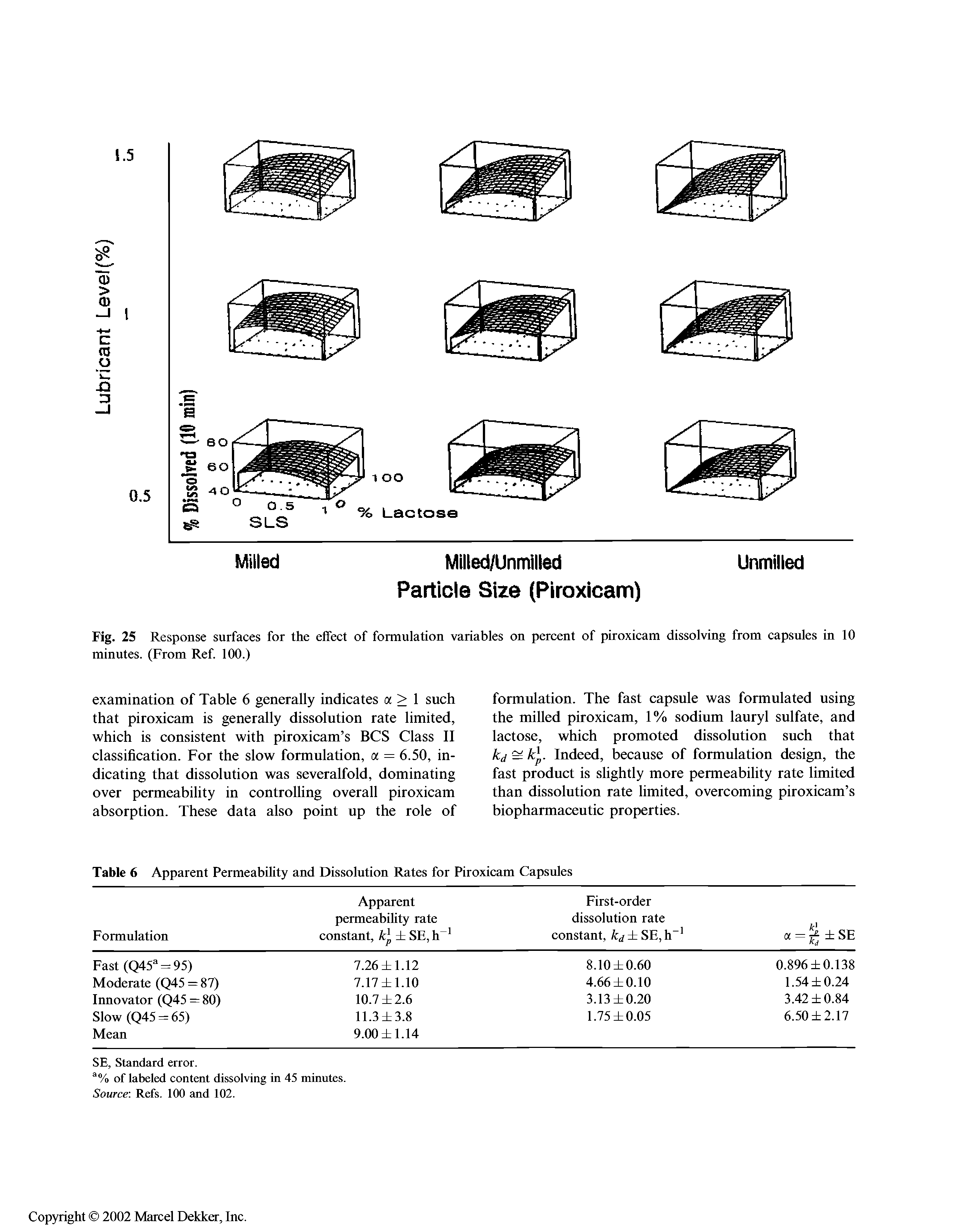 Fig. 25 Response surfaces for the effect of formulation variables on percent of piroxicam dissolving from capsules in 10 minutes. (From Ref. 100.)...