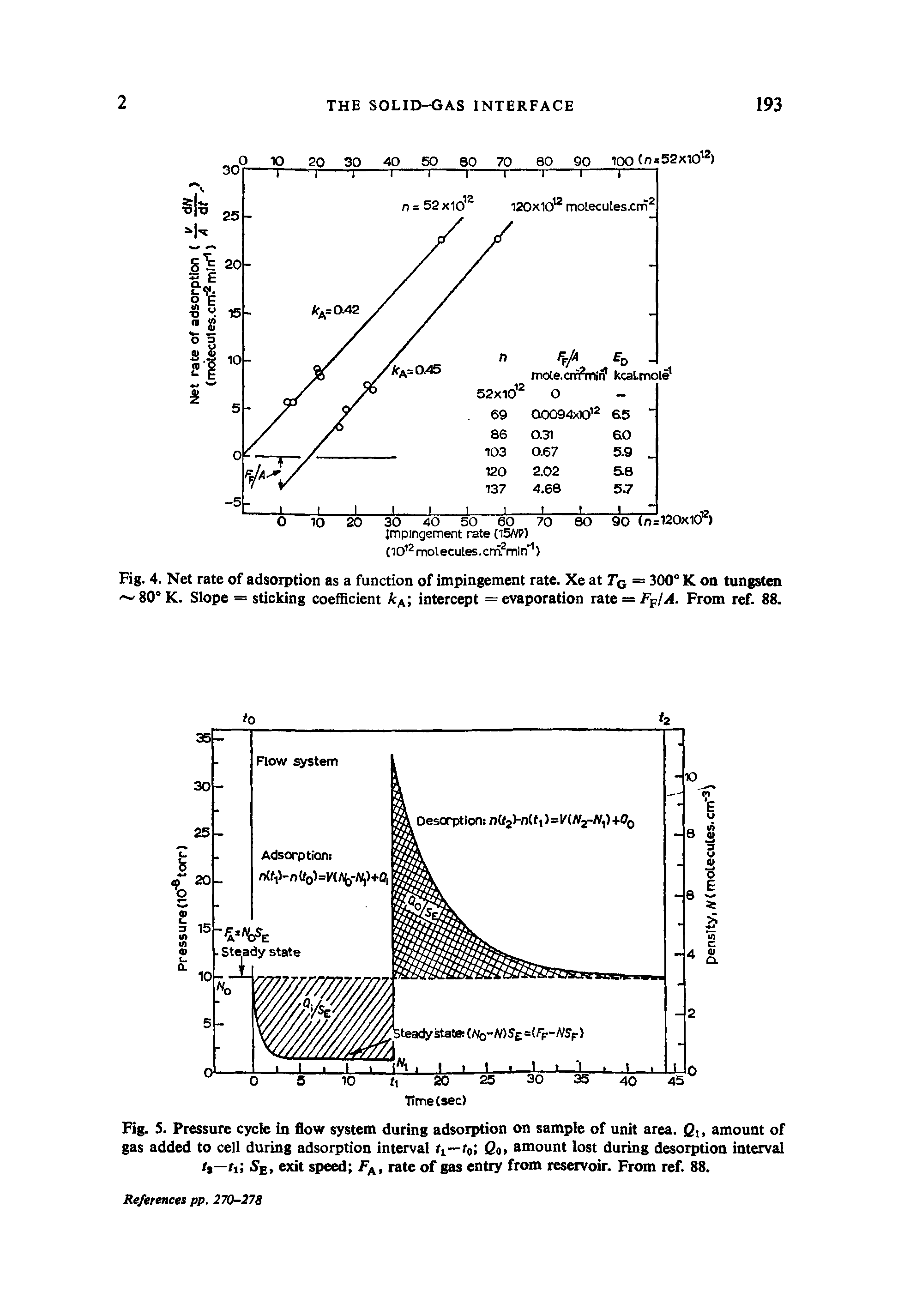 Fig. 4. Net rate of adsorption as a function of impingement rate. Xe at Tq = 300° K on tungsten 80° K. Slope = sticking coefficient intercept = evaporation rate = F-pfA. From ref. 88.