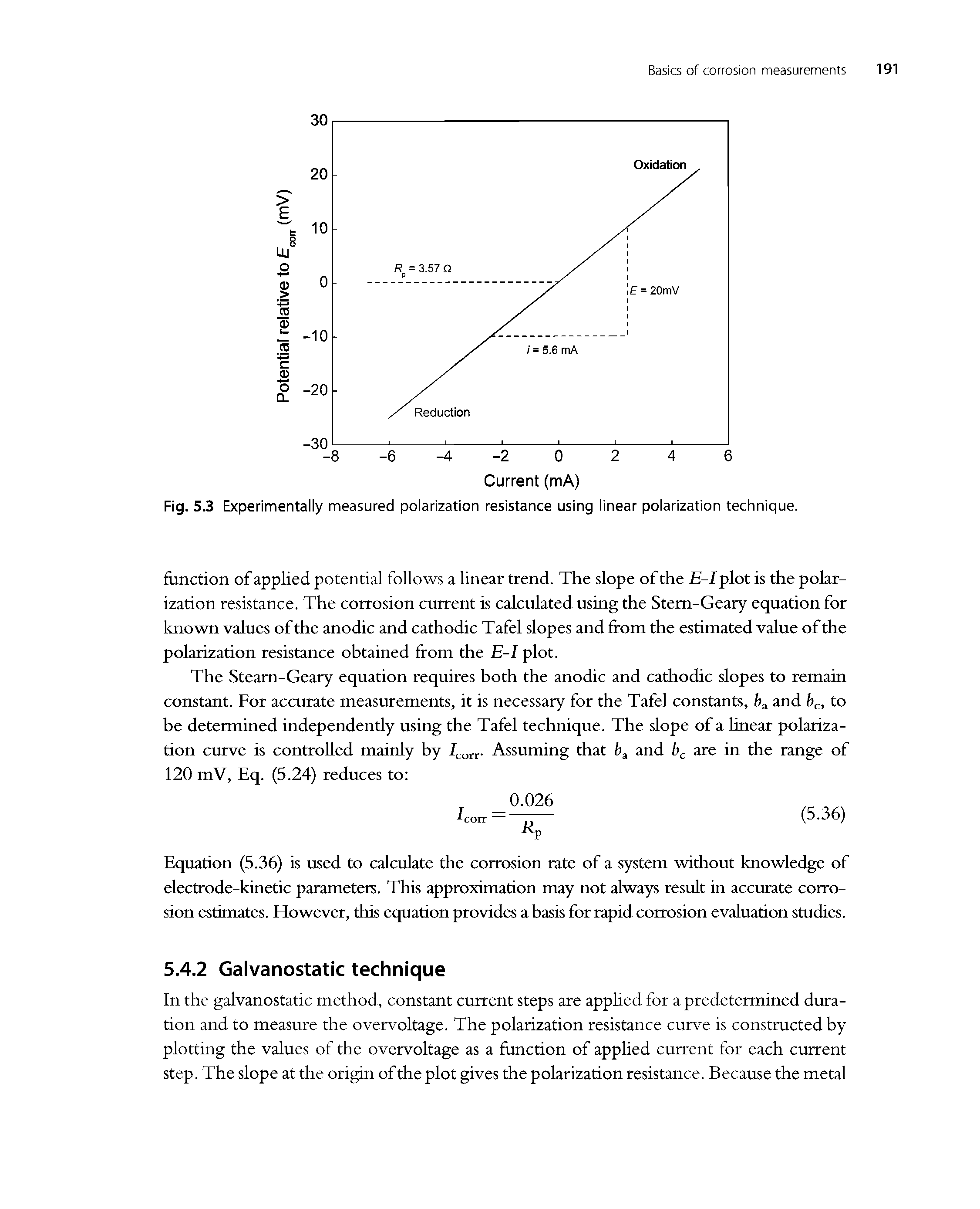 Fig. 5.3 Experimentally measured polarization resistance using linear polarization technique.