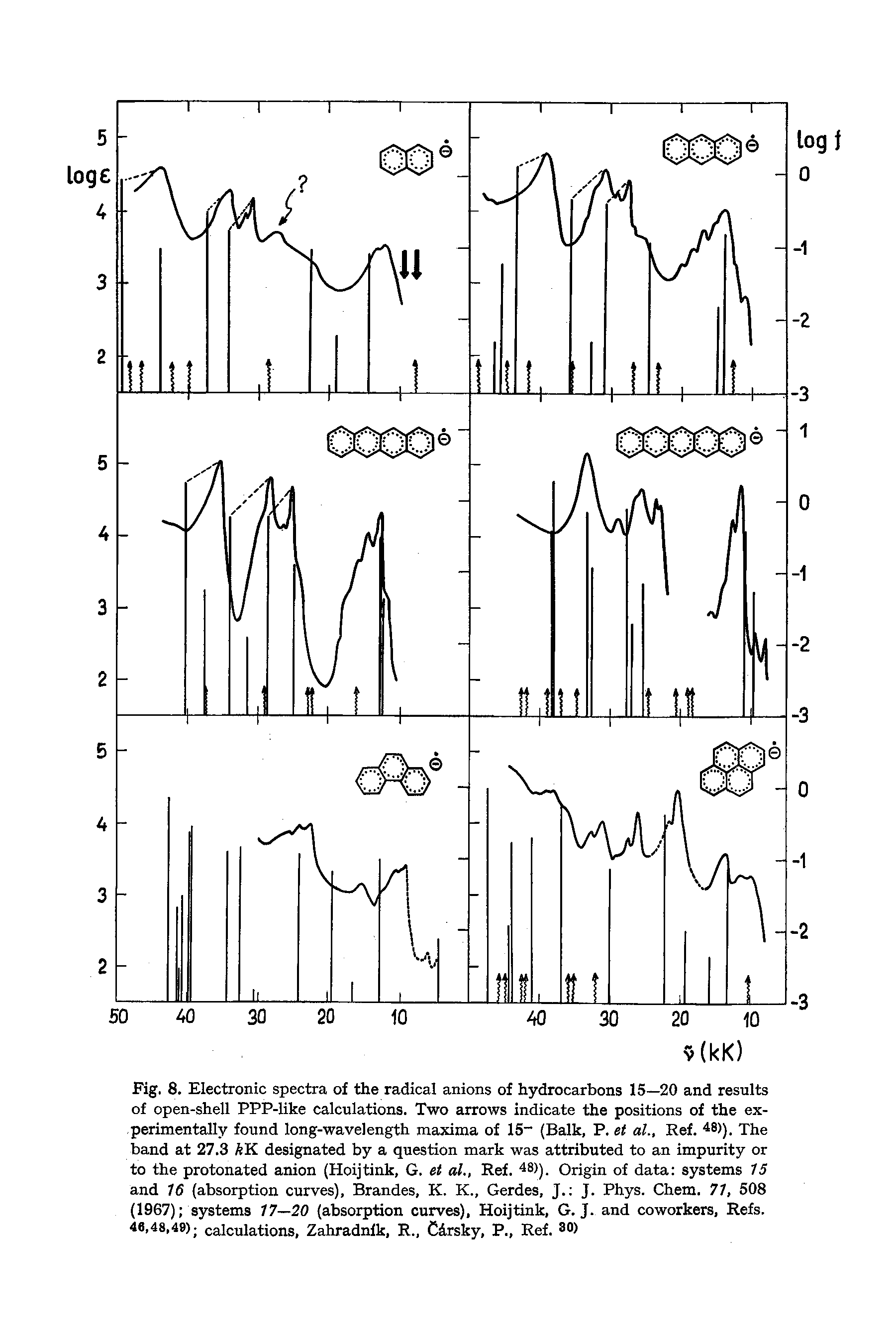 Fig. 8. Electronic spectra of the radical anions of hydrocarbons 15—20 and results of open-shell PPP-like calculations. Two arrows indicate the positions of the experimentally found long-wavelength maxima of 15 (Balk, P. et al.. Ref. 8)). The band at 27.3 AK designated by a question mark was attributed to an impurity or to the protonated anion (Hoijtink, G. et al., Ref. 48)). Origin of data systems 15 and 16 (absorption curves), Brandes, K. K., Gerdes, J. J. Phys. Chem. 71, 508 (1967) systems 17—20 (absorption curves), Hoijtink, G. J. and coworkers. Refs. 48,48,49) calculations, Zahradnik, R., Cdrsky, P., Ref. 30)...