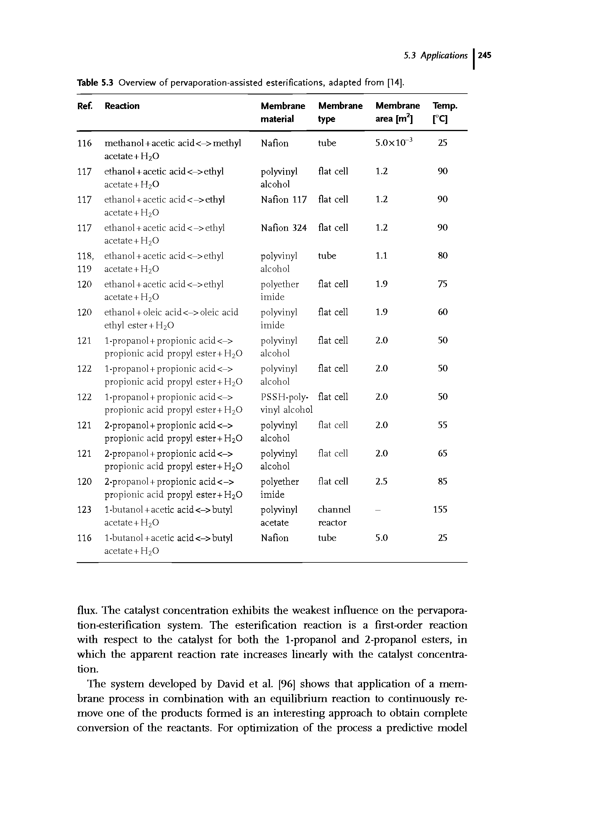Table 5.3 Overview of pervaporation-assisted esterifications, adapted from [14].