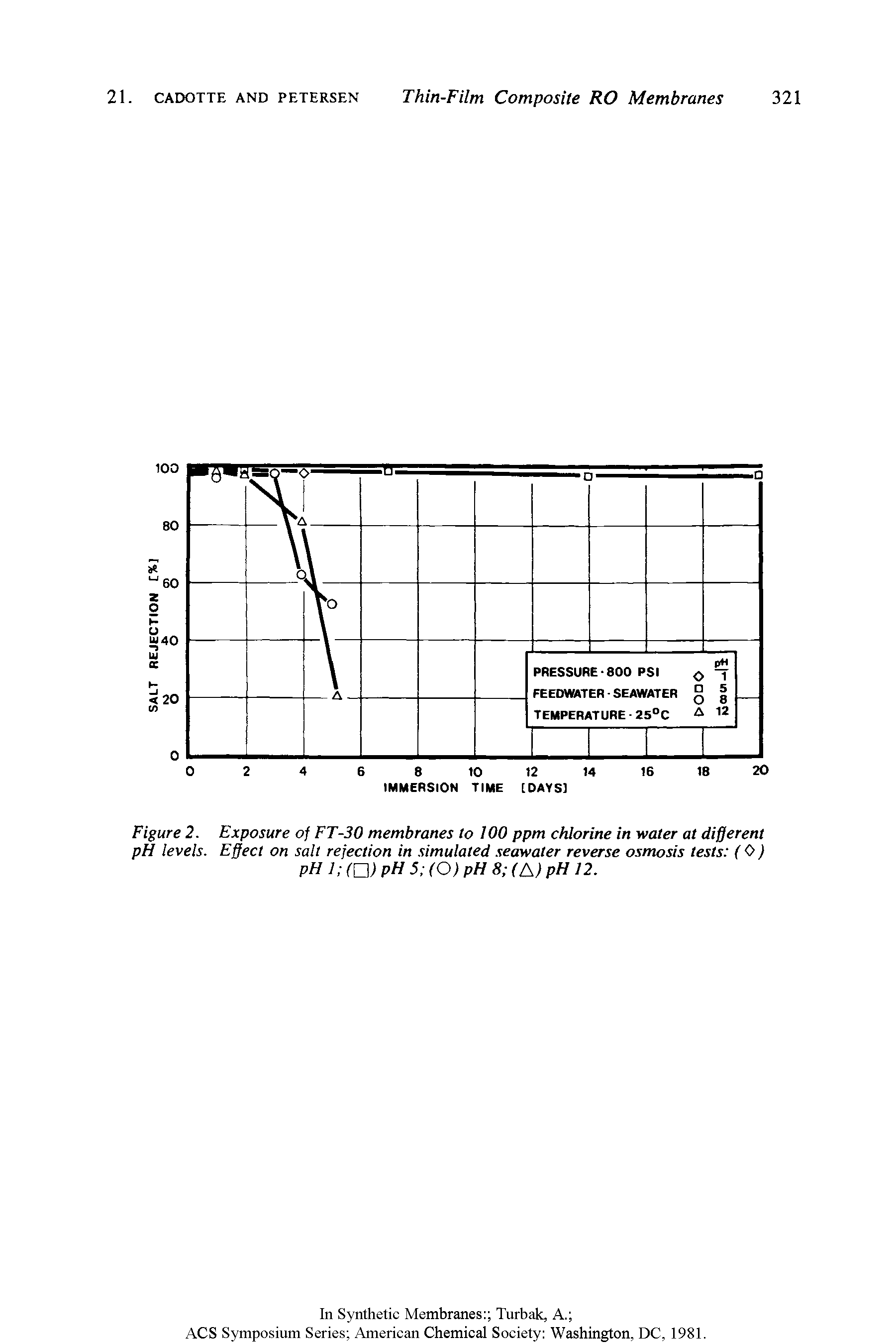 Figure 2. Exposure of FT-30 membranes to 100 ppm chlorine in water at different pH levels. Effect on salt refection in simulated. seawater reverse osmosis tests (0) pH 1 Cn pH 5 (O) pH 8 (A) pH 12.