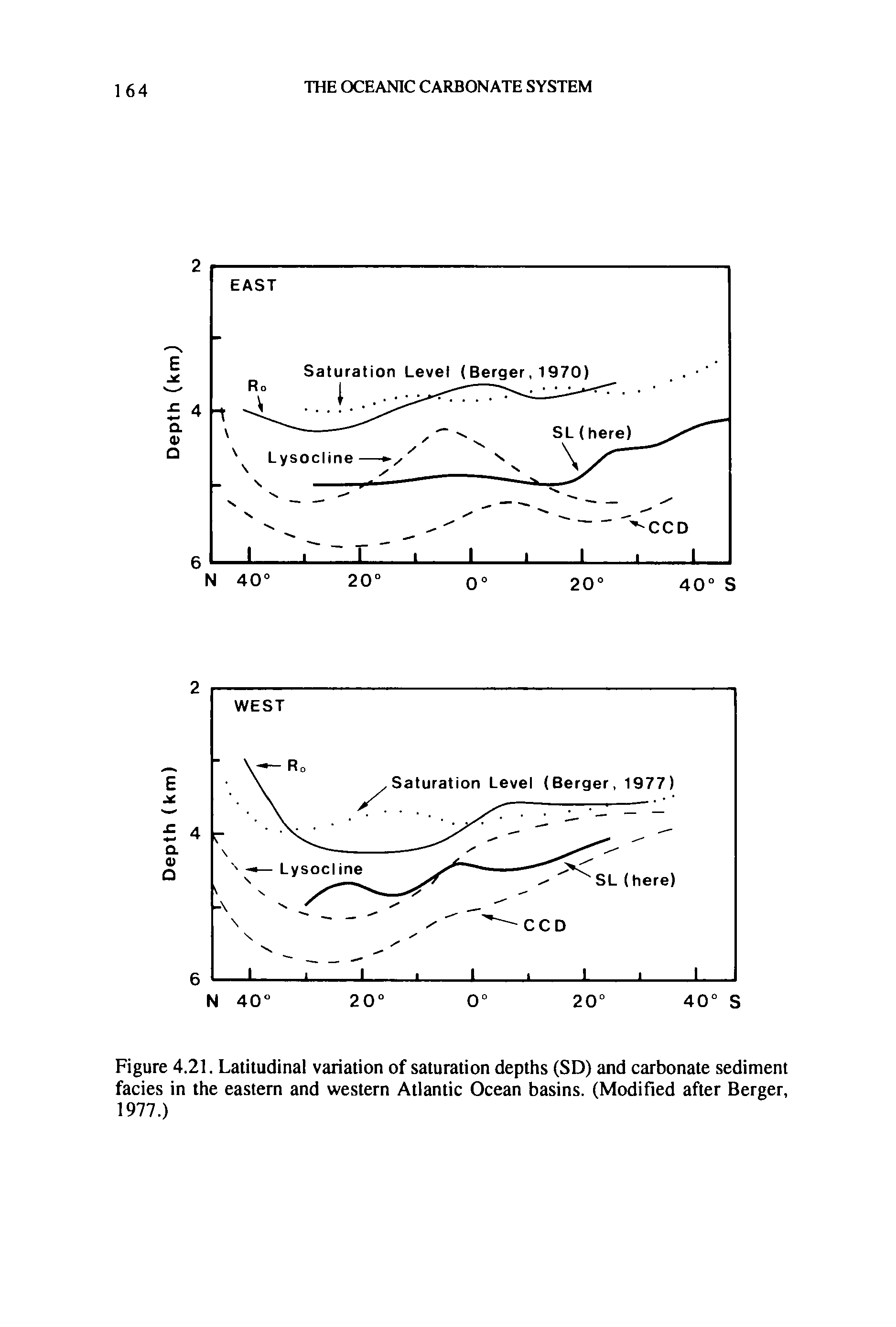 Figure 4.21. Latitudinal variation of saturation depths (SD) and carbonate sediment facies in the eastern and western Atlantic Ocean basins. (Modified after Berger, 1977.)...