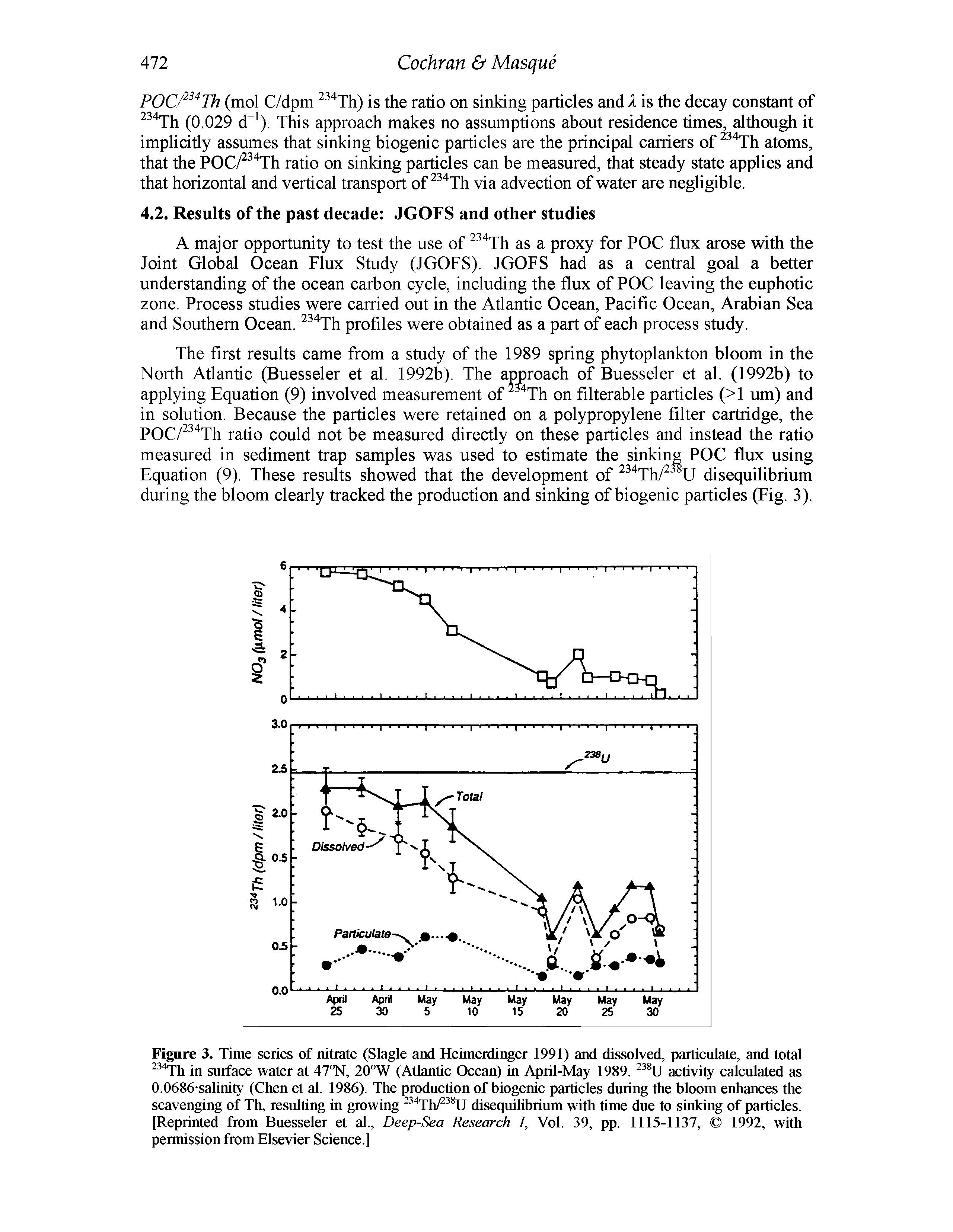 Figure 3. Time series of nitrate (Slagle and Heimerdinger 1991) and dissolved, particulate, and total in surface water at 47°N, 20°W (Atlantic Ocean) in April-May 1989. activity calculated as 0.0686 salinity (Chen et al. 1986). The production of biogenic particles during the bloom enhances the scavenging of Th, resulting in growing disequilibrium with time due to sinking of particles.